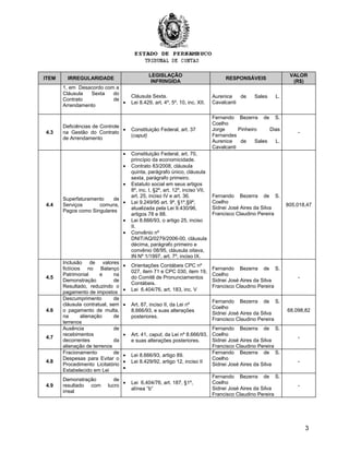 ITEM IRREGULARIDADE
LEGISLAÇÃO
INFRINGIDA
RESPONSÁVEIS
VALOR
(R$)
1, em Desacordo com a
Cláusula Sexta do
Contrato de
Arrendamento
Cláusula Sexta.
• Lei 8.429, art. 4º, 5º, 10, inc. XII.
Aurenice de Sales L.
Cavalcanti
4.3
Deficiências de Controle
na Gestão do Contrato
de Arrendamento
• Constituição Federal, art. 37
(caput)
Fernando Bezerra de S.
Coelho
Jorge Pinheiro Dias
Fernandes
Aurenice de Sales L.
Cavalcanti
-
4.4
Superfaturamento de
Serviços comuns,
Pagos como Singulares
• Constituição Federal, art. 70,
princípio da economicidade.
• Contrato 83/2008, cláusula
quinta, parágrafo único, cláusula
sexta, parágrafo primeiro.
• Estatuto social em seus artigos
8º, inc. I, §2º, art. 12º, inciso VII,
art. 25, inciso IV e art. 36.
• Lei 9.249/95 art. 9º, §1º,§9º,
atualizada pela Lei 9.430/96,
artigos 78 e 88.
• Lei 8.666/93, o artigo 25, inciso
II.
• Convênio nº
DNIT/AQ/0279/2006-00, cláusula
décima, parágrafo primeiro e
convênio 08/95, cláusula oitava,
IN Nº 1/1997, art. 7º, inciso IX.
Fernando Bezerra de S.
Coelho
Sidnei José Aires da Silva
Francisco Claudino Pereira
805.018,47
4.5
Inclusão de valores
fictícios no Balanço
Patrimonial e na
Demonstração de
Resultado, reduzindo o
pagamento de impostos
• Orientações Contábeis CPC nº
027, item 71 e CPC 030, item 19,
do Comitê de Pronunciamentos
Contábeis.
• Lei 6.404/76, art. 183, inc. V
Fernando Bezerra de S.
Coelho
Sidnei José Aires da Silva
Francisco Claudino Pereira
-
4.6
Descumprimento de
cláusula contratual, sem
o pagamento de multa,
na alienação de
terrenos
• Art. 87, inciso II, da Lei nº
8.666/93, e suas alterações
posteriores.
Fernando Bezerra de S.
Coelho
Sidnei José Aires da Silva
Francisco Claudino Pereira
68.098,82
4.7
Ausência de
recebimentos
decorrentes da
alienação de terrenos
• Art. 41, caput, da Lei nº 8.666/93,
e suas alterações posteriores.
Fernando Bezerra de S.
Coelho
Sidnei José Aires da Silva
Francisco Claudino Pereira
-
4.8
Fracionamento de
Despesas para Evitar o
Procedimento Licitatório
Estabelecido em Lei
• Lei 8.666/93, artigo 89.
• Lei 8.429/92, artigo 12, inciso II
•
Fernando Bezerra de S.
Coelho
Sidnei José Aires da Silva
-
4.9
Demonstração de
resultado com lucro
irreal
• Lei 6.404/76, art. 187, §1º,
alínea “b”
Fernando Bezerra de S.
Coelho
Sidnei José Aires da Silva
Francisco Claudino Pereira
-
3
 