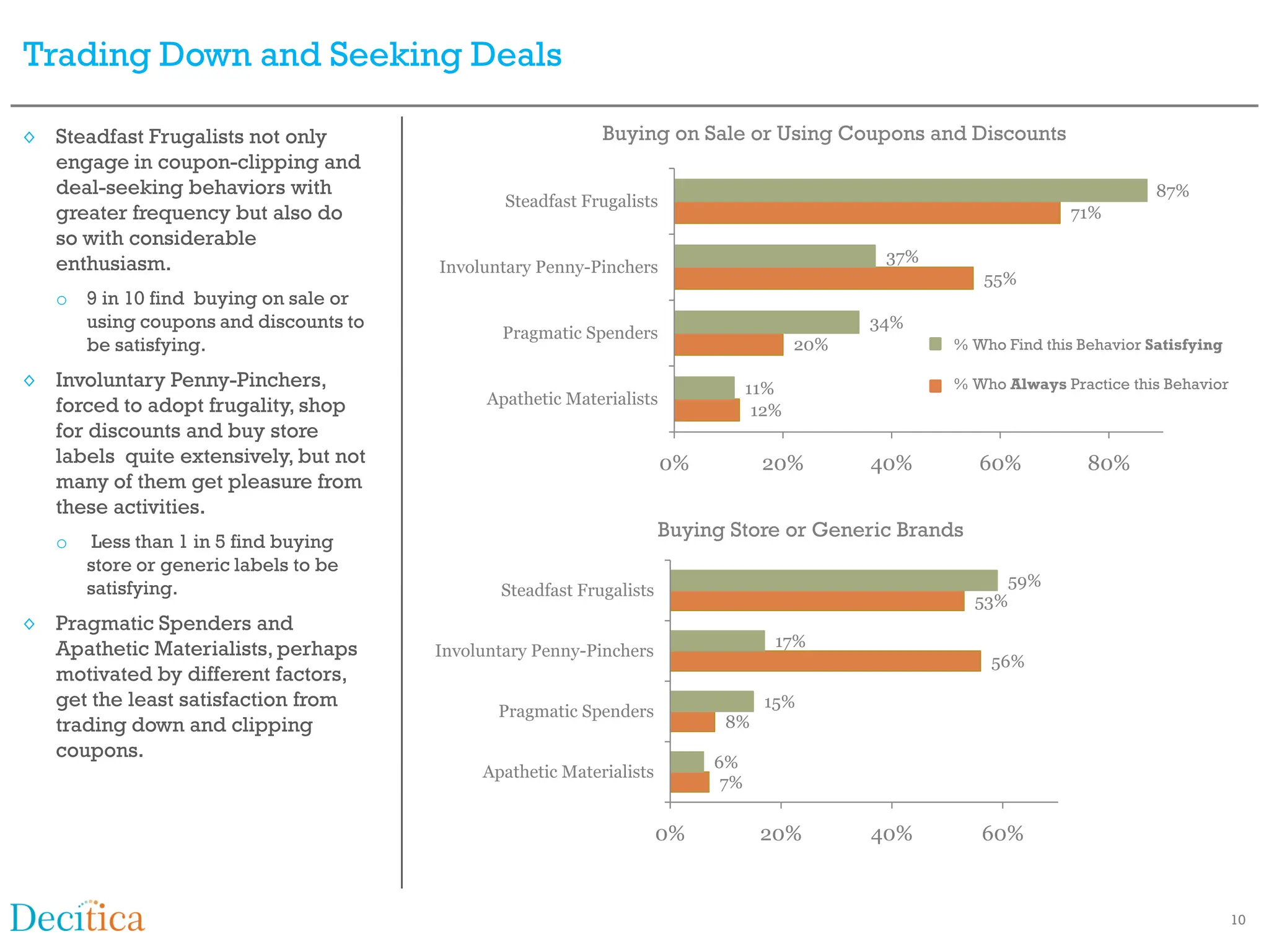 Trading Down and Seeking Deals

◊ Steadfast Frugalists not only                            Buying on Sale or Using Coupons and Discounts
  engage in coupon-clipping and
  deal-seeking behaviors with                                                                                                  87%
                                               Steadfast Frugalists
  greater frequency but also do                                                                                     71%
  so with considerable
  enthusiasm.                                                                                  37%
                                       Involuntary Penny-Pinchers
                                                                                                        55%
   o 9 in 10 find buying on sale or
     using coupons and discounts to                                                           34%
                                               Pragmatic Spenders
     be satisfying.                                                                     20%          % Who Find this Behavior Satisfying

◊ Involuntary Penny-Pinchers,                                                    11%                 % Who Always Practice this Behavior
  forced to adopt frugality, shop            Apathetic Materialists
                                                                                  12%
  for discounts and buy store
  labels quite extensively, but not                                   0%          20%         40%       60%           80%
  many of them get pleasure from
  these activities.
                                                                     Buying Store or Generic Brands
   o    Less than 1 in 5 find buying
       store or generic labels to be
       satisfying.                                                                                        59%
                                              Steadfast Frugalists
                                                                                                       53%
◊ Pragmatic Spenders and
  Apathetic Materialists, perhaps                                                   17%
                                       Involuntary Penny-Pinchers
                                                                                                         56%
  motivated by different factors,
  get the least satisfaction from                                                  15%
                                              Pragmatic Spenders
  trading down and clipping                                                 8%
  coupons.
                                                                           6%
                                            Apathetic Materialists
                                                                            7%

                                                                     0%           20%         40%       60%


                                                                                                                                           10
 