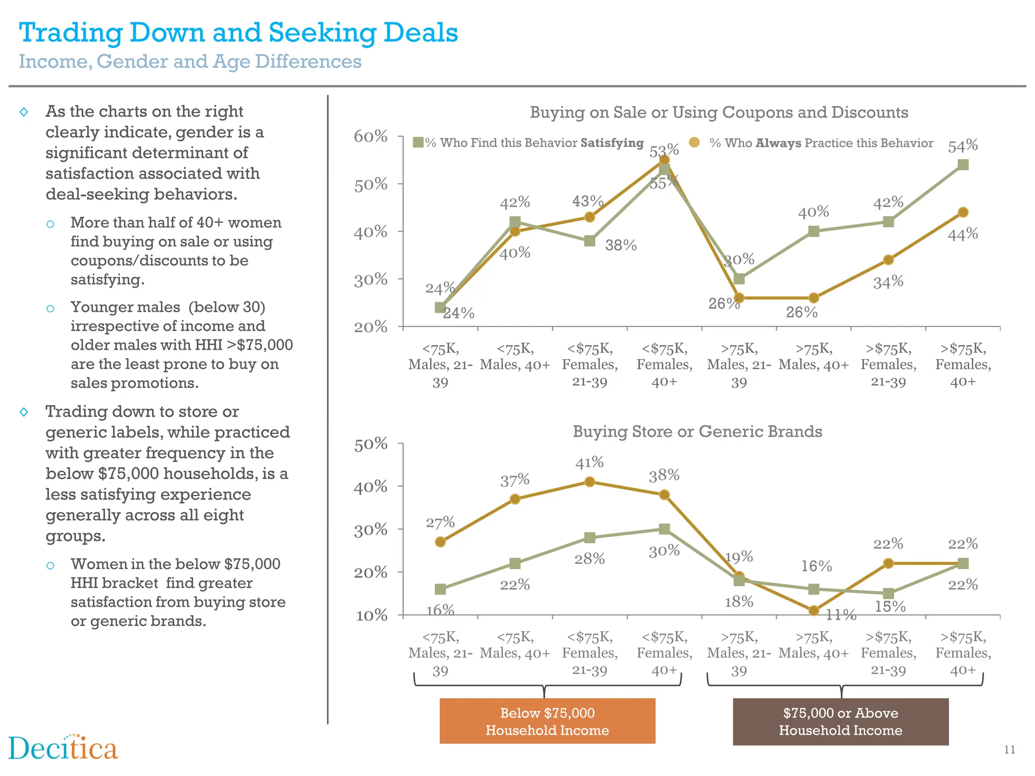 Trading Down and Seeking Deals
Income, Gender and Age Differences

◊ As the charts on the right                                    Buying on Sale or Using Coupons and Discounts
  clearly indicate, gender is a       60%     % Who Find this Behavior Satisfying         % Who Always Practice this Behavior    54%
  significant determinant of                                                        53%
  satisfaction associated with                                                      55%
                                      50%
  deal-seeking behaviors.                                 42%        43%                                           42%
                                                                                                       40%
   o More than half of 40+ women
                                      40%                                                                                        44%
     find buying on sale or using                                           38%
                                                         40%                                30%
     coupons/discounts to be
     satisfying.                      30%     24%                                                                  34%
   o Younger males (below 30)                                                             26%
                                                24%                                                  26%
     irrespective of income and       20%
     older males with HHI >$75,000           <75K,      <75K,      <$75K,       <$75K,   >75K,      >75K,      >$75K,            >$75K,
     are the least prone to buy on          Males, 21- Males, 40+ Females,     Females, Males, 21- Males, 40+ Females,          Females,
     sales promotions.                         39                   21-39        40+       39                   21-39             40+

◊ Trading down to store or
  generic labels, while practiced                                    Buying Store or Generic Brands
                                      50%
  with greater frequency in the
                                                                      41%
  below $75,000 households, is a                          37%                       38%
  less satisfying experience          40%
  generally across all eight                  27%
  groups.                             30%
                                                                                    30%                            22%           22%
   o Women in the below $75,000                                      28%                    19%
                                      20%                                                               16%
     HHI bracket find greater                             22%                                                                    22%
     satisfaction from buying store                                                         18%                    15%
                                      10%     16%                                                           11%
     or generic brands.
                                             <75K,      <75K,      <$75K,       <$75K,   >75K,      >75K,      >$75K,            >$75K,
                                            Males, 21- Males, 40+ Females,     Females, Males, 21- Males, 40+ Females,          Females,
                                               39                   21-39        40+       39                   21-39             40+


                                                         Below $75,000                              $75,000 or Above
                                                       Household Income                             Household Income
                                                                                                                                           11
 