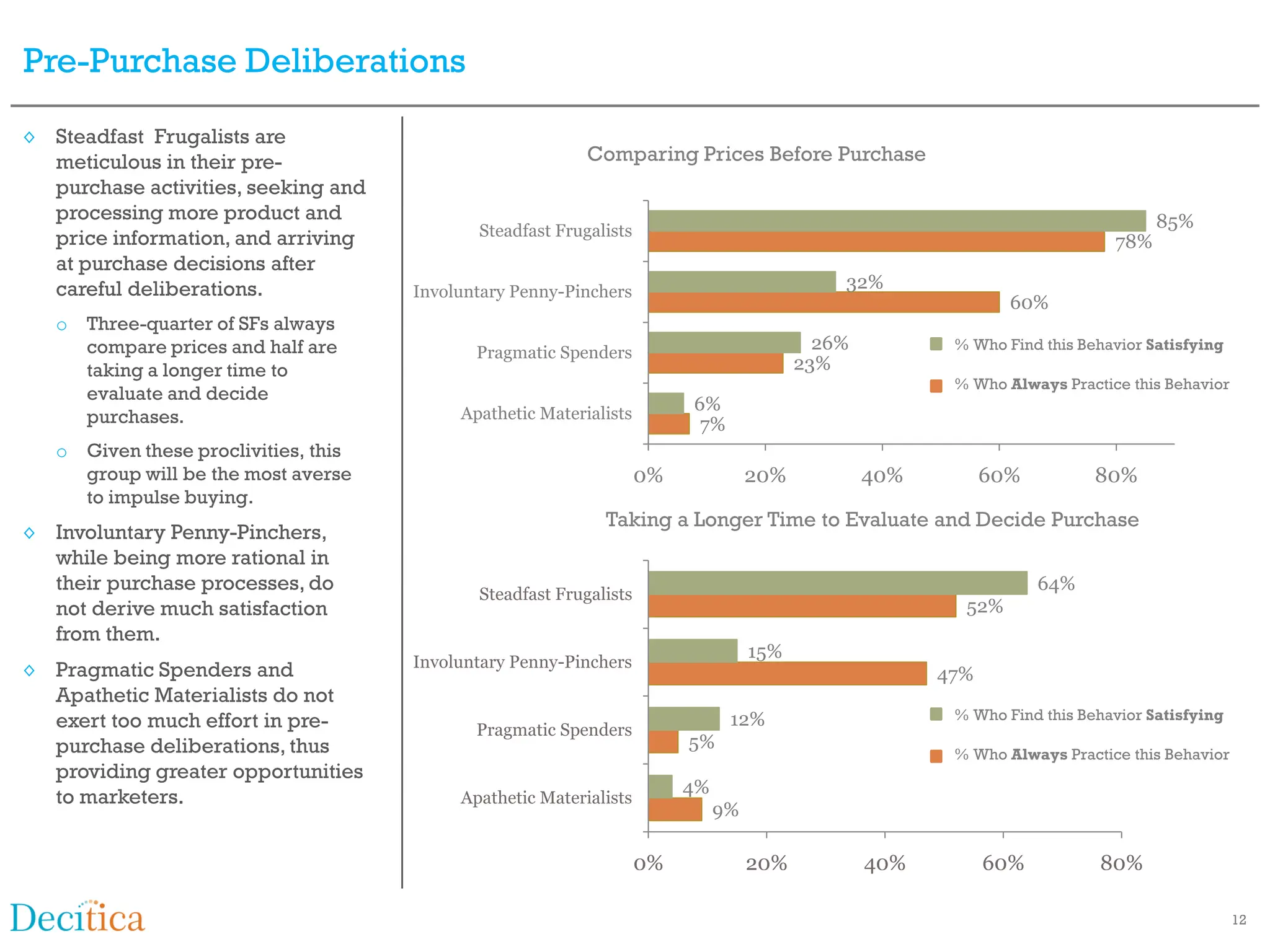 Pre-Purchase Deliberations

◊ Steadfast Frugalists are
  meticulous in their pre-                                 Comparing Prices Before Purchase
  purchase activities, seeking and
  processing more product and                                                                                                     85%
  price information, and arriving            Steadfast Frugalists
                                                                                                                            78%
  at purchase decisions after
  careful deliberations.              Involuntary Penny-Pinchers
                                                                                             32%
                                                                                                               60%
   o Three-quarter of SFs always
     compare prices and half are             Pragmatic Spenders
                                                                                           26%          % Who Find this Behavior Satisfying
     taking a longer time to                                                             23%
                                                                                                        % Who Always Practice this Behavior
     evaluate and decide
                                           Apathetic Materialists
                                                                         6%
     purchases.                                                           7%
   o Given these proclivities, this
     group will be the most averse                                  0%             20%           40%         60%          80%
     to impulse buying.
                                                             Taking a Longer Time to Evaluate and Decide Purchase
◊ Involuntary Penny-Pinchers,
  while being more rational in
  their purchase processes, do               Steadfast Frugalists
                                                                                                                   64%
  not derive much satisfaction                                                                           52%
  from them.
                                                                                   15%
◊ Pragmatic Spenders and              Involuntary Penny-Pinchers
                                                                                                       47%
  Apathetic Materialists do not
  exert too much effort in pre-                                                12%                      % Who Find this Behavior Satisfying
                                             Pragmatic Spenders
  purchase deliberations, thus                                           5%
                                                                                                        % Who Always Practice this Behavior
  providing greater opportunities
                                                                         4%
  to marketers.                            Apathetic Materialists
                                                                              9%

                                                                    0%             20%           40%         60%          80%

                                                                                                                                              12
 