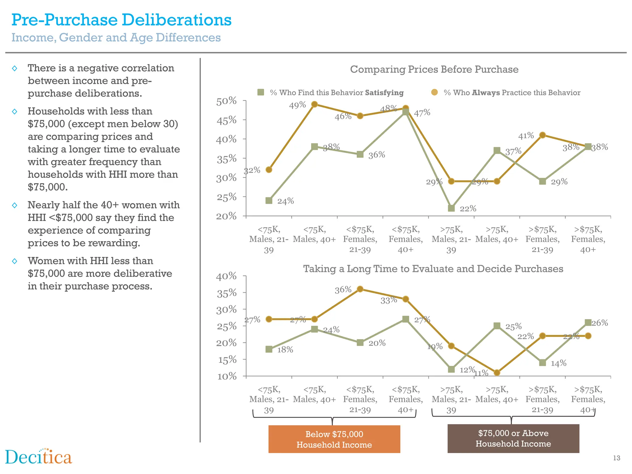 Pre-Purchase Deliberations
Income, Gender and Age Differences

◊ There is a negative correlation                                    Comparing Prices Before Purchase
  between income and pre-
  purchase deliberations.                        % Who Find this Behavior Satisfying           % Who Always Practice this Behavior
                                     50%              49%
◊ Households with less than                                                  48%       47%
                                     45%                         46%
  $75,000 (except men below 30)
  are comparing prices and           40%                                                                          41%
  taking a longer time to evaluate                            38%                                             37%            38%     38%
                                     35%                                  36%
  with greater frequency than
                                           32%
  households with HHI more than      30%                                                 29%          29%                 29%
  $75,000.
                                     25%          24%
◊ Nearly half the 40+ women with                                                                   22%
  HHI <$75,000 say they find the     20%
  experience of comparing                   <75K,      <75K,      <$75K,         <$75K,   >75K,      >75K,      >$75K,           >$75K,
  prices to be rewarding.                  Males, 21- Males, 40+ Females,       Females, Males, 21- Males, 40+ Females,         Females,
                                              39                   21-39          40+       39                   21-39            40+
◊ Women with HHI less than
  $75,000 are more deliberative                          Taking a Long Time to Evaluate and Decide Purchases
                                     40%
  in their purchase process.                                     36%
                                     35%
                                                                             33%
                                     30%
                                           27%        27%                              27%                                           26%
                                     25%                      24%                                             25%
                                                                                                                22%          22%
                                     20%                                  20%            19%
                                                  18%
                                     15%                                                                                  14%
                                                                                                   12%11%
                                     10%
                                            <75K,      <75K,      <$75K,         <$75K,   >75K,      >75K,      >$75K,           >$75K,
                                           Males, 21- Males, 40+ Females,       Females, Males, 21- Males, 40+ Females,         Females,
                                              39                   21-39          40+       39                   21-39            40+

                                                          Below $75,000                                $75,000 or Above
                                                        Household Income                               Household Income
                                                                                                                                           13
 
