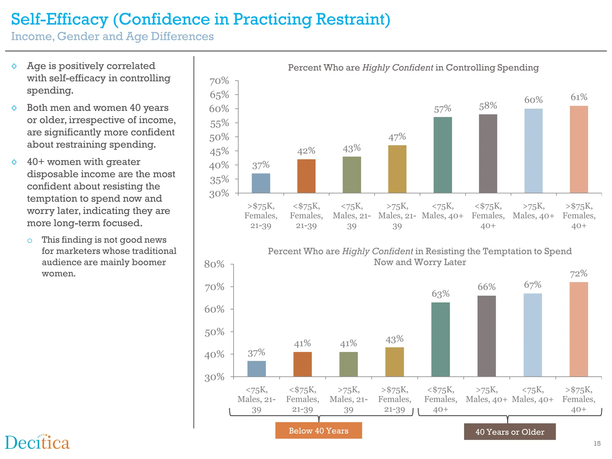 Self-Efficacy (Confidence in Practicing Restraint)
Income, Gender and Age Differences

◊ Age is positively correlated                            Percent Who are Highly Confident in Controlling Spending
  with self-efficacy in controlling    70%
  spending.                            65%                                                                          60%       61%
◊ Both men and women 40 years          60%                                                     57%       58%
  or older, irrespective of income,    55%
  are significantly more confident     50%                                          47%
  about restraining spending.                                           43%
                                       45%                  42%
◊ 40+ women with greater               40%      37%
  disposable income are the most
                                       35%
  confident about resisting the
                                       30%
  temptation to spend now and
                                               >$75K,      <$75K,     <75K,      >75K,      <75K,      <$75K,   >75K,      >$75K,
  worry later, indicating they are            Females,    Females,   Males, 21- Males, 21- Males, 40+ Females, Males, 40+ Females,
  more long-term focused.                       21-39       21-39       39         39                   40+                 40+
   o This finding is not good news
     for marketers whose traditional                 Percent Who are Highly Confident in Resisting the Temptation to Spend
     audience are mainly boomer        80%                                  Now and Worry Later
     women.                                                                                                               72%
                                       70%                                                           66%        67%
                                                                                          63%
                                       60%

                                       50%
                                                           41%         41%         43%
                                       40%     37%

                                       30%
                                              <75K,        <$75K,     >75K,        >$75K,     <$75K,   >75K,      <75K,      >$75K,
                                             Males, 21-   Females,   Males, 21-   Females,   Females, Males, 40+ Males, 40+ Females,
                                                39          21-39       39          21-39      40+                            40+

                                                          Below 40 Years                                40 Years or Older
                                                                                                                                    15
 