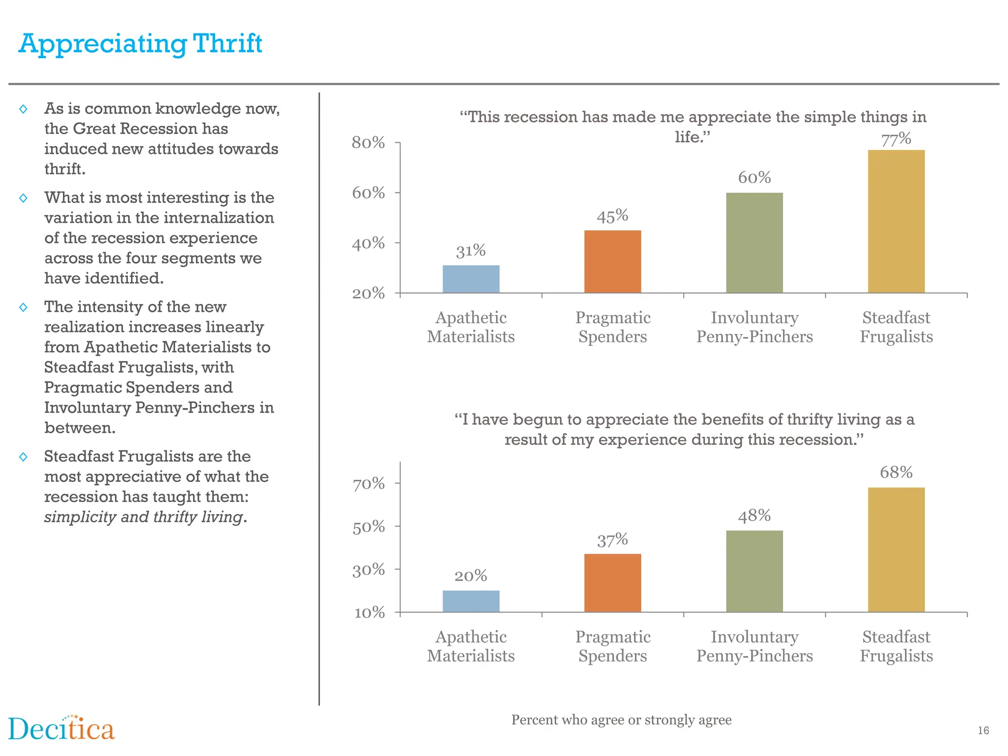 Appreciating Thrift

◊ As is common knowledge now,                  “This recession has made me appreciate the simple things in
  the Great Recession has
                                     80%                                 life.”                     77%
  induced new attitudes towards
  thrift.
                                                                                            60%
◊ What is most interesting is the    60%
  variation in the internalization                                 45%
  of the recession experience        40%
  across the four segments we                 31%
  have identified.
                                     20%
◊ The intensity of the new
                                            Apathetic           Pragmatic            Involuntary     Steadfast
  realization increases linearly
                                           Materialists         Spenders           Penny-Pinchers    Frugalists
  from Apathetic Materialists to
  Steadfast Frugalists, with
  Pragmatic Spenders and
  Involuntary Penny-Pinchers in
                                              “I have begun to appreciate the benefits of thrifty living as a
  between.
                                                     result of my experience during this recession.”
◊ Steadfast Frugalists are the
  most appreciative of what the                                                                         68%
                                     70%
  recession has taught them:
  simplicity and thrifty living.                                                            48%
                                     50%
                                                                   37%
                                     30%      20%

                                     10%
                                            Apathetic           Pragmatic            Involuntary     Steadfast
                                           Materialists         Spenders           Penny-Pinchers    Frugalists


                                                      Percent who agree or strongly agree
                                                                                                                  16
 