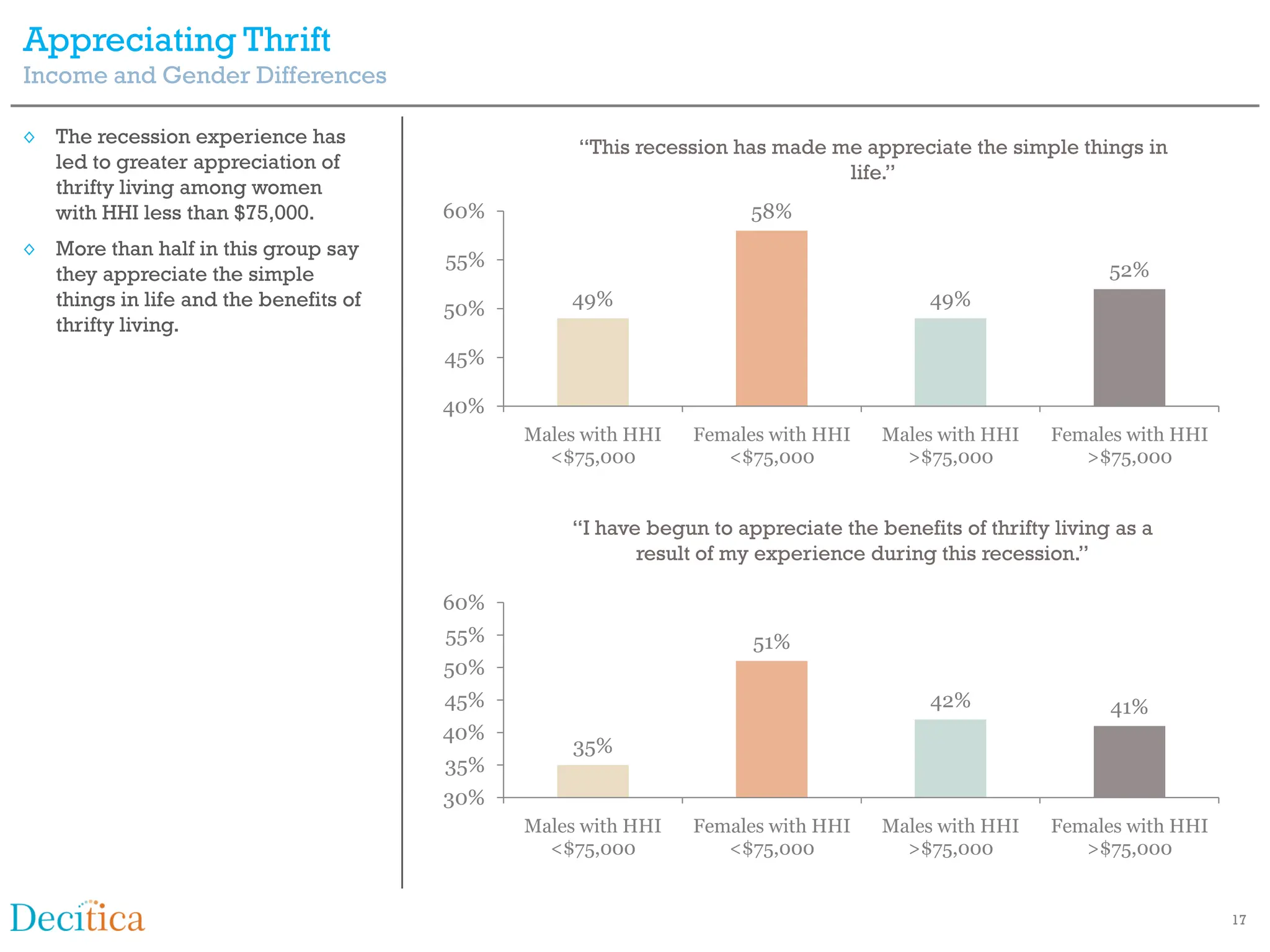 Appreciating Thrift
Income and Gender Differences

◊ The recession experience has                    “This recession has made me appreciate the simple things in
  led to greater appreciation of                                            life.”
  thrifty living among women
  with HHI less than $75,000.          60%                          58%
◊ More than half in this group say
                                       55%                                                                 52%
  they appreciate the simple
  things in life and the benefits of   50%       49%                                   49%
  thrifty living.
                                       45%

                                       40%
                                             Males with HHI   Females with HHI    Males with HHI    Females with HHI
                                               <$75,000          <$75,000           >$75,000           >$75,000


                                                 “I have begun to appreciate the benefits of thrifty living as a
                                                        result of my experience during this recession.”

                                       60%
                                       55%                          51%
                                       50%
                                       45%                                             42%                 41%
                                       40%
                                                 35%
                                       35%
                                       30%
                                             Males with HHI   Females with HHI    Males with HHI    Females with HHI
                                               <$75,000          <$75,000           >$75,000           >$75,000


                                                                                                                       17
 