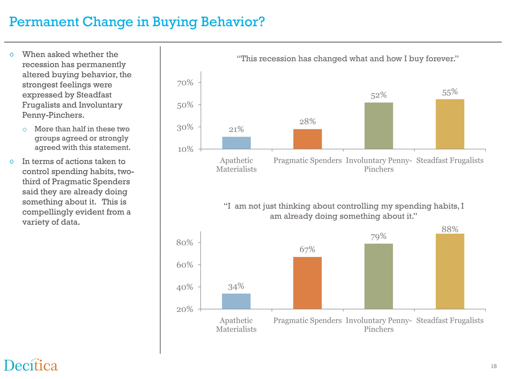 Permanent Change in Buying Behavior?

◊ When asked whether the                       “This recession has changed what and how I buy forever.”
  recession has permanently
  altered buying behavior, the
  strongest feelings were          70%
  expressed by Steadfast                                                          52%                 55%
  Frugalists and Involuntary       50%
  Penny-Pinchers.
                                                               28%
   o More than half in these two   30%      21%
     groups agreed or strongly
     agreed with this statement.   10%
◊ In terms of actions taken to            Apathetic     Pragmatic Spenders Involuntary Penny- Steadfast Frugalists
  control spending habits, two-          Materialists                           Pinchers
  third of Pragmatic Spenders
  said they are already doing
  something about it. This is              “I am not just thinking about controlling my spending habits, I
  compellingly evident from a                          am already doing something about it.”
  variety of data.
                                                                                                      88%
                                                                                  79%
                                   80%
                                                               67%
                                   60%

                                   40%      34%

                                   20%
                                          Apathetic     Pragmatic Spenders Involuntary Penny- Steadfast Frugalists
                                         Materialists                           Pinchers



                                                                                                                     18
 
