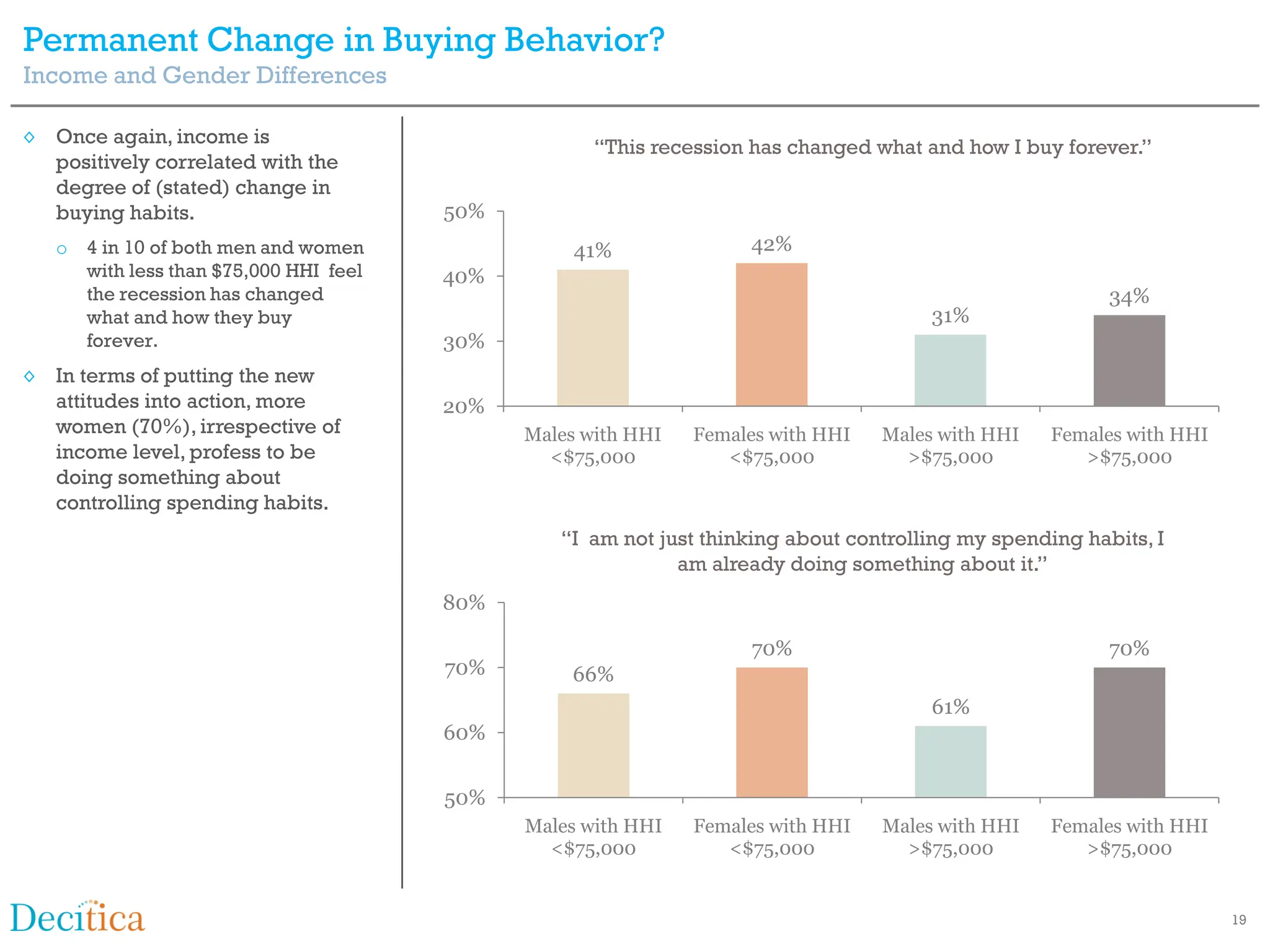 Permanent Change in Buying Behavior?
Income and Gender Differences

◊ Once again, income is                             “This recession has changed what and how I buy forever.”
  positively correlated with the
  degree of (stated) change in
  buying habits.                       50%
   o 4 in 10 of both men and women                41%              42%
     with less than $75,000 HHI feel   40%
     the recession has changed                                                                           34%
     what and how they buy                                                            31%
     forever.                          30%
◊ In terms of putting the new
  attitudes into action, more          20%
  women (70%), irrespective of               Males with HHI   Females with HHI   Males with HHI    Females with HHI
  income level, profess to be                  <$75,000          <$75,000          >$75,000           >$75,000
  doing something about
  controlling spending habits.
                                                “I am not just thinking about controlling my spending habits, I
                                                            am already doing something about it.”
                                       80%

                                                                   70%                                   70%
                                       70%       66%
                                                                                      61%
                                       60%


                                       50%
                                             Males with HHI   Females with HHI   Males with HHI    Females with HHI
                                               <$75,000          <$75,000          >$75,000           >$75,000


                                                                                                                      19
 