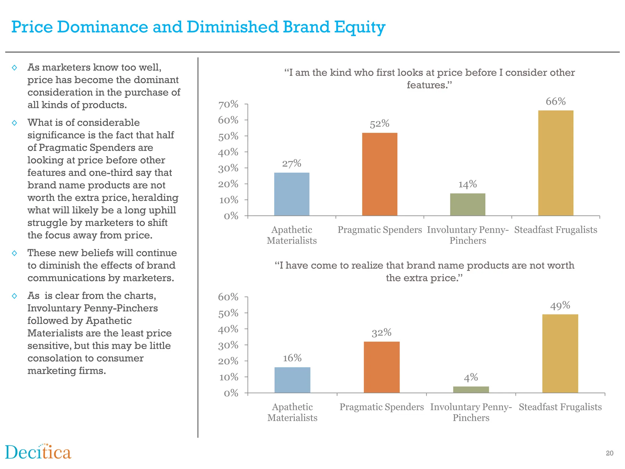 Price Dominance and Diminished Brand Equity

◊ As marketers know too well,                    “I am the kind who first looks at price before I consider other
  price has become the dominant                                             features.”
  consideration in the purchase of
  all kinds of products.               70%                                                                66%

◊ What is of considerable              60%                         52%
  significance is the fact that half   50%
  of Pragmatic Spenders are            40%
  looking at price before other                 27%
  features and one-third say that      30%
  brand name products are not          20%                                            14%
  worth the extra price, heralding     10%
  what will likely be a long uphill
                                       0%
  struggle by marketers to shift
                                              Apathetic     Pragmatic Spenders Involuntary Penny- Steadfast Frugalists
  the focus away from price.
                                             Materialists                           Pinchers
◊ These new beliefs will continue
  to diminish the effects of brand            “I have come to realize that brand name products are not worth
  communications by marketers.                                        the extra price.”
◊ As is clear from the charts,         60%
  Involuntary Penny-Pinchers                                                                               49%
                                       50%
  followed by Apathetic
  Materialists are the least price     40%                         32%
  sensitive, but this may be little    30%
  consolation to consumer              20%      16%
  marketing firms.
                                       10%                                              4%
                                       0%
                                              Apathetic     Pragmatic Spenders Involuntary Penny- Steadfast Frugalists
                                             Materialists                           Pinchers


                                                                                                                         20
 