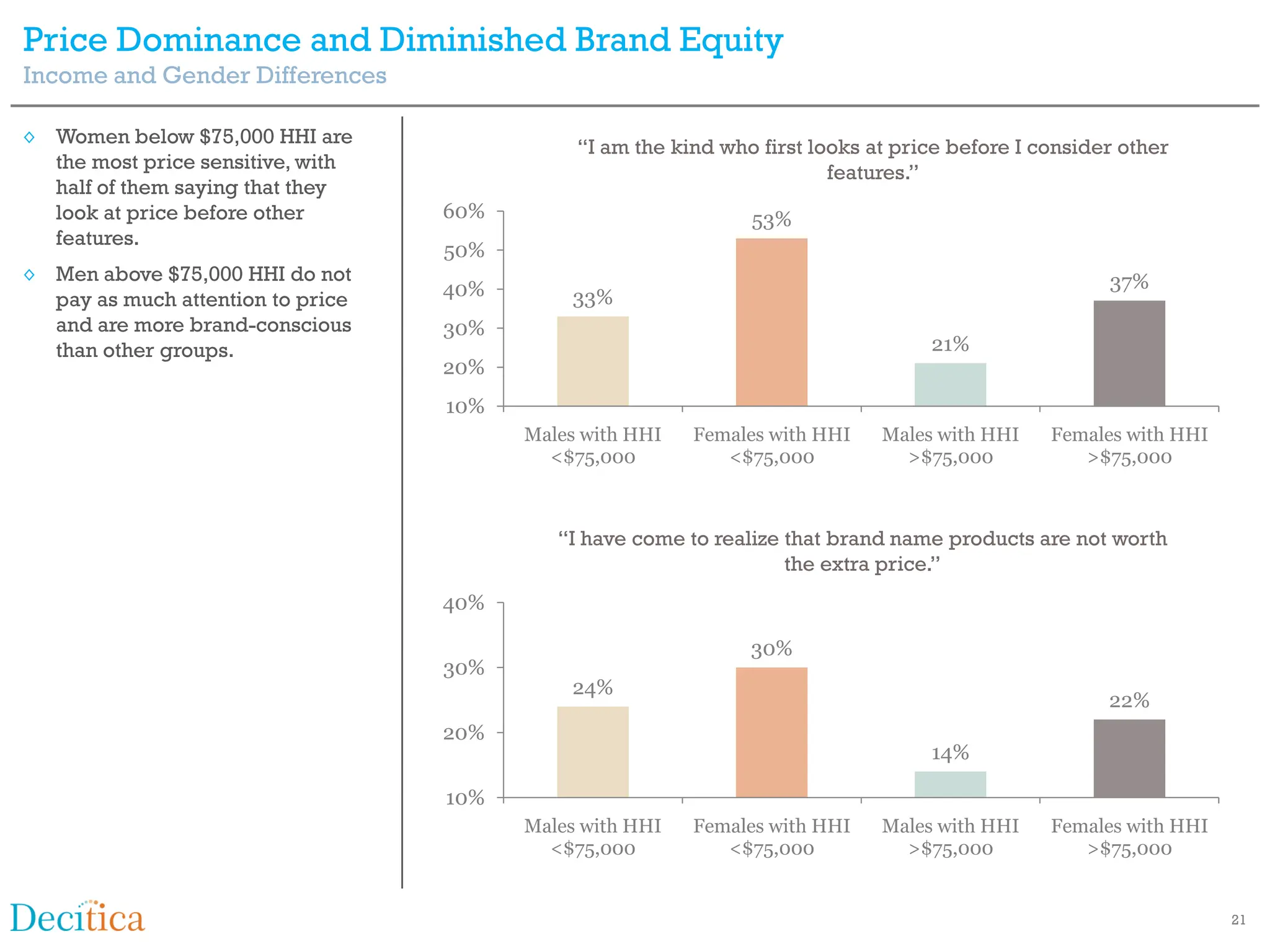 Price Dominance and Diminished Brand Equity
Income and Gender Differences

◊ Women below $75,000 HHI are                 “I am the kind who first looks at price before I consider other
  the most price sensitive, with                                         features.”
  half of them saying that they
  look at price before other       60%                          53%
  features.
                                   50%
◊ Men above $75,000 HHI do not                                                                        37%
  pay as much attention to price   40%       33%
  and are more brand-conscious     30%
  than other groups.                                                               21%
                                   20%
                                   10%
                                         Males with HHI   Females with HHI    Males with HHI    Females with HHI
                                           <$75,000          <$75,000           >$75,000           >$75,000



                                            “I have come to realize that brand name products are not worth
                                                                    the extra price.”
                                   40%

                                                                30%
                                   30%
                                             24%
                                                                                                      22%
                                   20%
                                                                                   14%

                                   10%
                                         Males with HHI   Females with HHI    Males with HHI    Females with HHI
                                           <$75,000          <$75,000           >$75,000           >$75,000


                                                                                                                   21
 