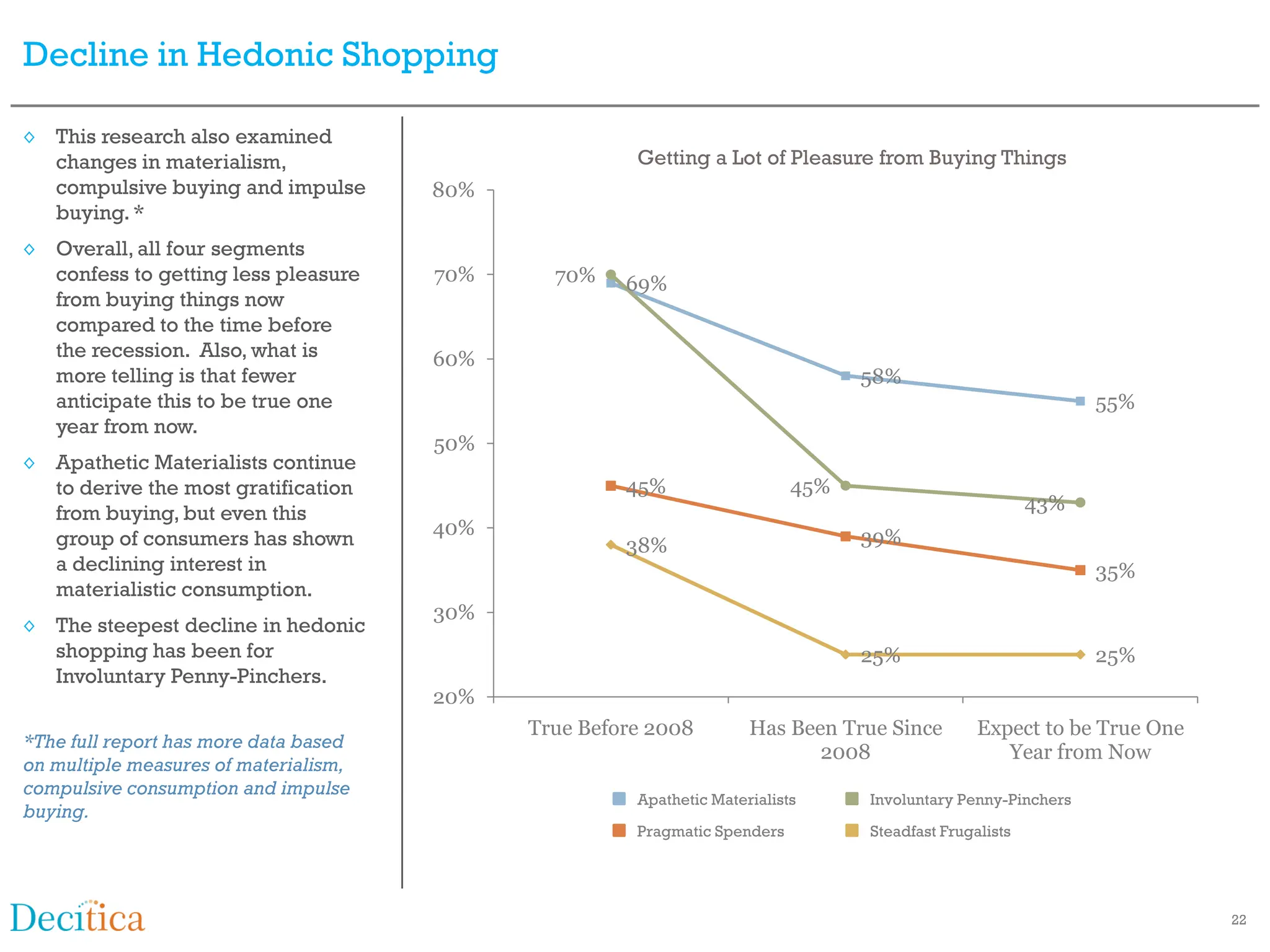 Decline in Hedonic Shopping

◊ This research also examined
  changes in materialism,                              Getting a Lot of Pleasure from Buying Things
  compulsive buying and impulse        80%
  buying. *
◊ Overall, all four segments
  confess to getting less pleasure     70%     70%    69%
  from buying things now
  compared to the time before
  the recession. Also, what is         60%
  more telling is that fewer                                                      58%
  anticipate this to be true one                                                                               55%
  year from now.
                                       50%
◊ Apathetic Materialists continue
  to derive the most gratification                    45%                   45%
  from buying, but even this                                                                             43%
                                       40%                                        39%
  group of consumers has shown                        38%
  a declining interest in                                                                                      35%
  materialistic consumption.
                                       30%
◊ The steepest decline in hedonic
  shopping has been for                                                           25%                          25%
  Involuntary Penny-Pinchers.
                                       20%
                                             True Before 2008         Has Been True Since        Expect to be True One
*The full report has more data based
                                                                             2008                   Year from Now
on multiple measures of materialism,
compulsive consumption and impulse
                                                       Apathetic Materialists     Involuntary Penny-Pinchers
buying.
                                                       Pragmatic Spenders         Steadfast Frugalists




                                                                                                                         22
 