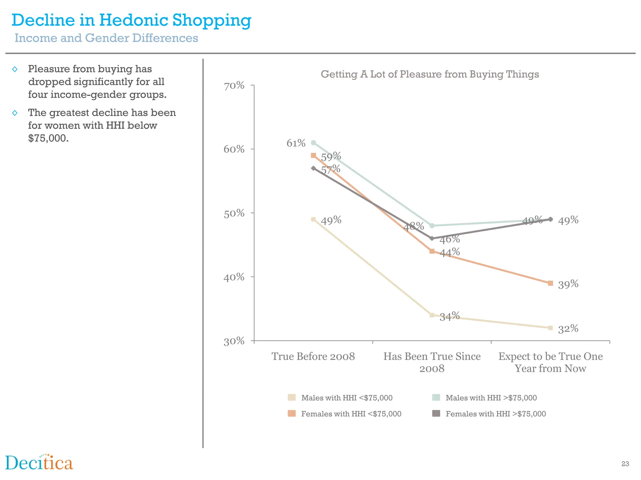 Decline in Hedonic Shopping
Income and Gender Differences

◊ Pleasure from buying has                       Getting A Lot of Pleasure from Buying Things
  dropped significantly for all   70%
  four income-gender groups.
◊ The greatest decline has been
  for women with HHI below
  $75,000.                                61%
                                  60%
                                                 59%
                                                 57%



                                  50%
                                                 49%                                              49%      49%
                                                                         48%
                                                                               46%
                                                                               44%

                                  40%
                                                                                                           39%

                                                                               34%
                                                                                                           32%
                                  30%
                                        True Before 2008         Has Been True Since        Expect to be True One
                                                                        2008                   Year from Now

                                             Males with HHI <$75,000           Males with HHI >$75,000

                                             Females with HHI <$75,000         Females with HHI >$75,000




                                                                                                                    23
 