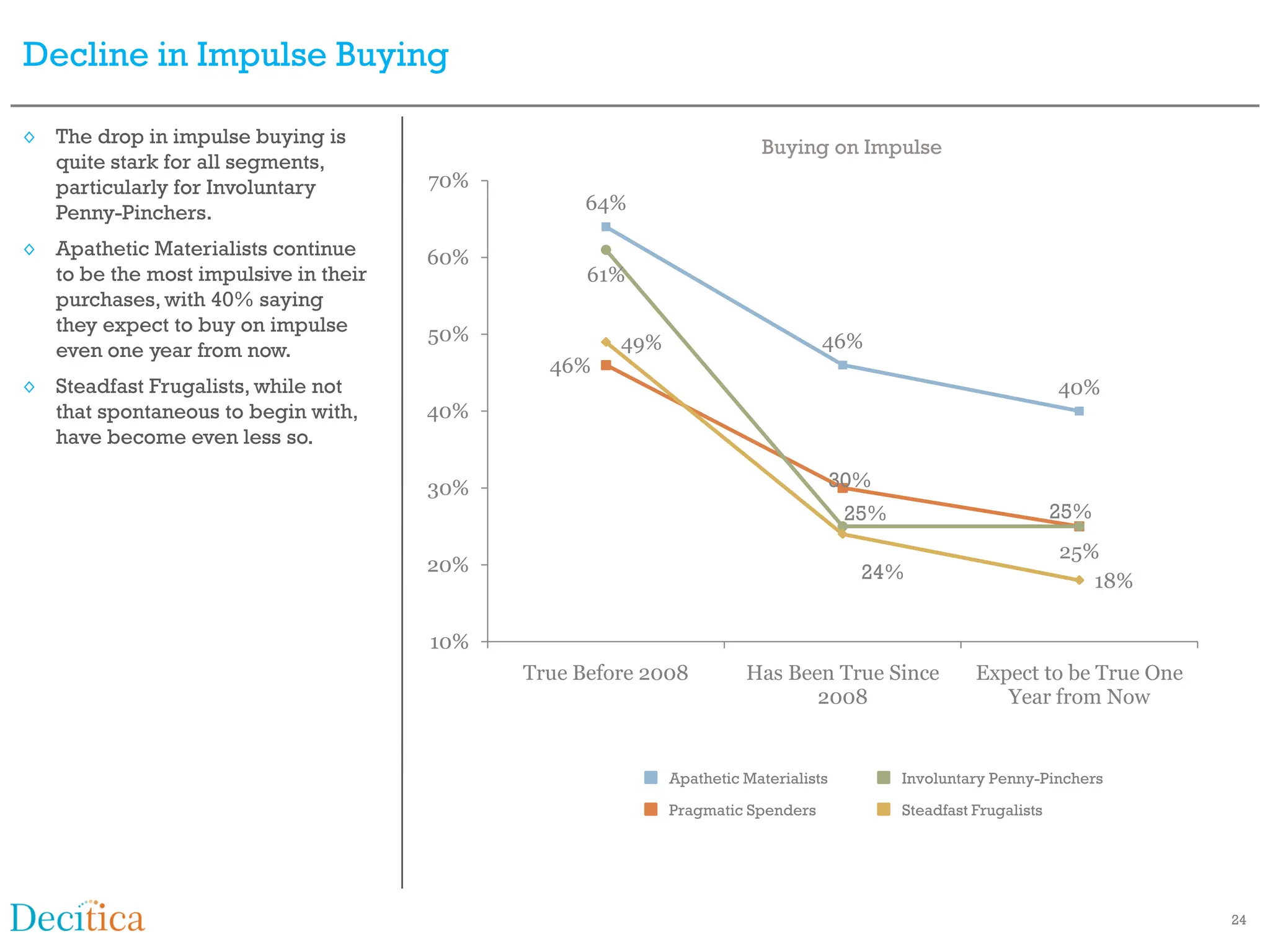 Decline in Impulse Buying

◊ The drop in impulse buying is                                        Buying on Impulse
  quite stark for all segments,
  particularly for Involuntary        70%
  Penny-Pinchers.                                 64%

◊ Apathetic Materialists continue     60%
  to be the most impulsive in their               61%
  purchases, with 40% saying
  they expect to buy on impulse       50%
  even one year from now.                            49%                        46%
                                              46%
◊ Steadfast Frugalists, while not                                                                                 40%
  that spontaneous to begin with,     40%
  have become even less so.

                                      30%                                           30%
                                                                                     25%                          25%
                                                                                                                  25%
                                      20%                                             24%                            18%

                                      10%
                                            True Before 2008         Has Been True Since             Expect to be True One
                                                                            2008                        Year from Now


                                                           Apathetic Materialists          Involuntary Penny-Pinchers
                                                           Pragmatic Spenders              Steadfast Frugalists




                                                                                                                             24
 