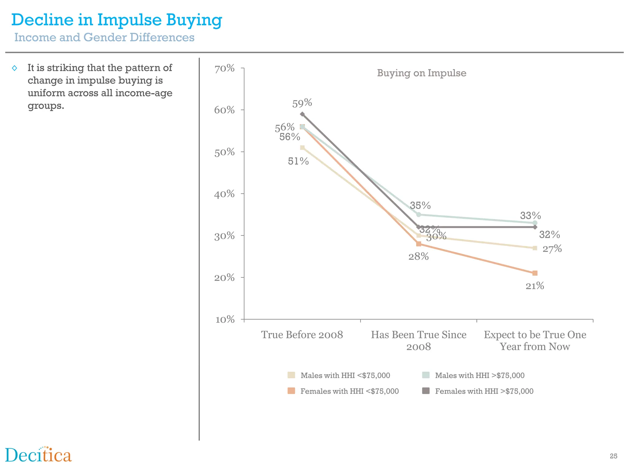 Decline in Impulse Buying
Income and Gender Differences

◊ It is striking that the pattern of   70%                               Buying on Impulse
  change in impulse buying is
  uniform across all income-age
  groups.                                          59%
                                       60%
                                               56%
                                                56%
                                       50%
                                                  51%


                                       40%
                                                                                35%
                                                                                                           33%
                                                                                 32%
                                       30%                                        30%                             32%
                                                                                                                   27%
                                                                                28%

                                       20%
                                                                                                                21%


                                       10%
                                             True Before 2008           Has Been True Since       Expect to be True One
                                                                               2008                  Year from Now

                                                      Males with HHI <$75,000         Males with HHI >$75,000

                                                    Females with HHI <$75,000         Females with HHI >$75,000




                                                                                                                          25
 