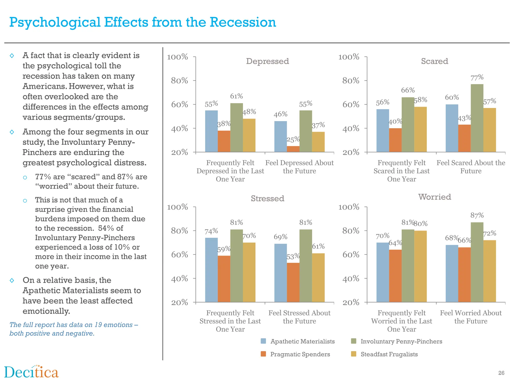 Psychological Effects from the Recession

◊ A fact that is clearly evident is         100%                                                   100%
                                                                   Depressed                                                     Scared
  the psychological toll the
  recession has taken on many                                                                                                                77%
                                            80%                                                    80%
  Americans. However, what is                                                                                           66%
  often overlooked are the                                   61%
                                                                                                                           58%         60%
                                                                                                                                                 57%
                                            60%      55%                           55%             60%         56%
  differences in the effects among
                                                                48%        46%
  various segments/groups.                                                                                         40%
                                                                                                                                           43%
                                                         38%                            37%
◊ Among the four segments in our            40%                                                    40%
  study, the Involuntary Penny-                                                25%
  Pinchers are enduring the                 20%                                                    20%
  greatest psychological distress.                   Frequently Felt     Feel Depressed About                  Frequently Felt   Feel Scared About the
                                                   Depressed in the Last       the Future                     Scared in the Last        Future
    o 77% are “scared” and 87% are                      One Year                                                  One Year
      “worried” about their future.
    o This is not that much of a                                   Stressed                                                      Worried
      surprise given the financial          100%                                                   100%
                                                                                                                                             87%
      burdens imposed on them due                            81%                   81%                                  81%80%
      to the recession. 54% of              80%      74%                                           80%
                                                                 70%                                           70%                               72%
      Involuntary Penny-Pinchers                                           69%                                                         68%66%
                                                                                                                  64%
      experienced a loss of 10% or                       59%                            61%
      more in their income in the last      60%                                53%                 60%
      one year.
◊ On a relative basis, the                  40%                                                    40%
  Apathetic Materialists seem to
  have been the least affected              20%                                                    20%
  emotionally.                                       Frequently Felt      Feel Stressed About                 Frequently Felt        Feel Worried About
The full report has data on 19 emotions –          Stressed in the Last        the Future                    Worried in the Last          the Future
                                                        One Year                                                 One Year
both positive and negative.
                                                                          Apathetic Materialists          Involuntary Penny-Pinchers

                                                                          Pragmatic Spenders              Steadfast Frugalists

                                                                                                                                                       26
 