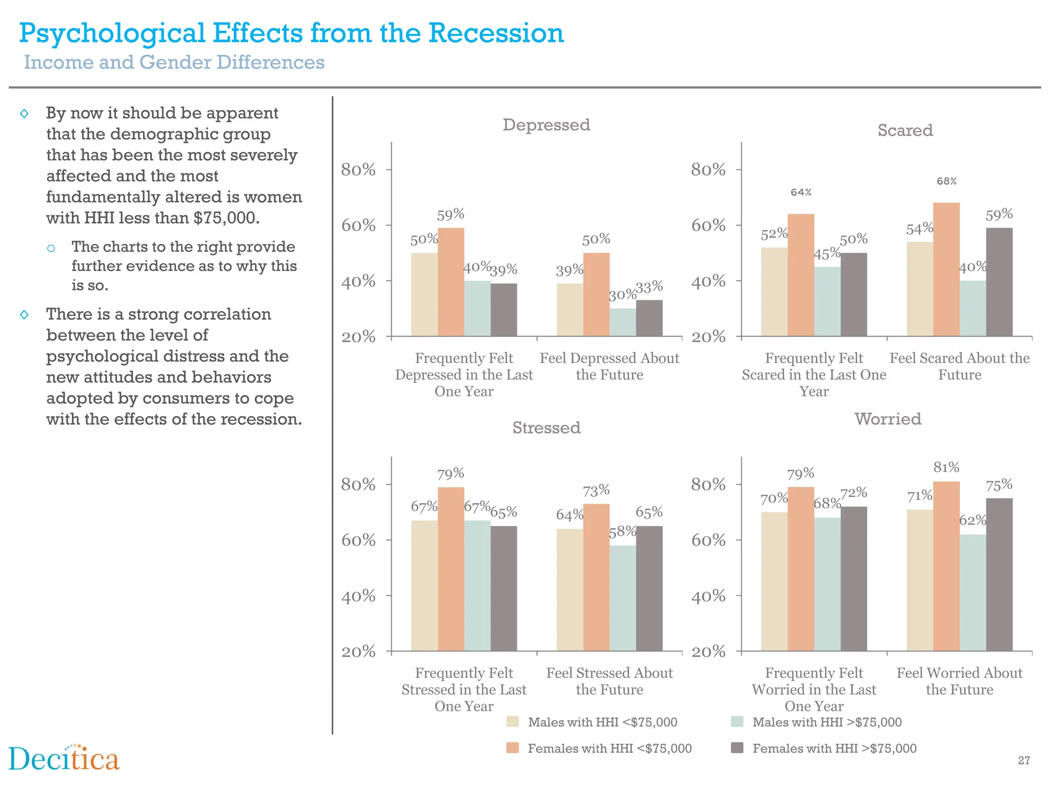Psychological Effects from the Recession
Income and Gender Differences

◊ By now it should be apparent
                                                             Depressed                                                     Scared
  that the demographic group
  that has been the most severely
  affected and the most                80%                                                    80%
                                                                                                                                     68%
  fundamentally altered is women                                                                            64%
  with HHI less than $75,000.                      59%                                                                                       59%
                                       60%                                                    60%     52%                      54%
                                               50%                          50%                                      50%
   o The charts to the right provide                                                                              45%
     further evidence as to why this                   40%39%           39%                                                                40%
     is so.                            40%                                         33%        40%
                                                                                30%
◊ There is a strong correlation
  between the level of                 20%                                                    20%
  psychological distress and the               Frequently Felt     Feel Depressed About                Frequently Felt     Feel Scared About the
  new attitudes and behaviors                Depressed in the Last       the Future                 Scared in the Last One        Future
                                                  One Year                                                   Year
  adopted by consumers to cope
  with the effects of the recession.                                                                                  Worried
                                                              Stressed

                                                   79%                                                    79%                        81%
                                       80%                                  73%               80%                    72%
                                                                                                                                             75%
                                                                                                      70%                      71%
                                               67%     67%65%                                                     68%
                                                                        64%        65%
                                                                                                                                           62%
                                                                                58%
                                       60%                                                    60%


                                       40%                                                    40%


                                       20%                                                    20%
                                               Frequently Felt        Feel Stressed About             Frequently Felt       Feel Worried About
                                             Stressed in the Last          the Future                Worried in the Last         the Future
                                                  One Year                                               One Year
                                                                    Males with HHI <$75,000          Males with HHI >$75,000

                                                                    Females with HHI <$75,000        Females with HHI >$75,000
                                                                                                                                                   27
 