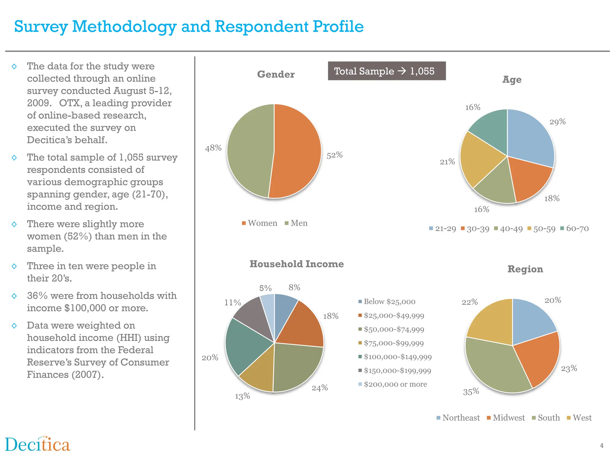 Survey Methodology and Respondent Profile

◊ The data for the study were
                                                  Gender             Total Sample  1,055
  collected through an online                                                                                   Age
  survey conducted August 5-12,
  2009. OTX, a leading provider                                                                       16%
  of online-based research,
                                                                                                                           29%
  executed the survey on
  Decitica’s behalf.
                                     48%
◊ The total sample of 1,055 survey                               52%
                                                                                               21%
  respondents consisted of
  various demographic groups
  spanning gender, age (21-70),                                                                                           18%
  income and region.                                                                                    16%
◊ There were slightly more                       Women   Men
                                                                                              21-29   30-39    40-49    50-59    60-70
  women (52%) than men in the
  sample.
◊ Three in ten were people in                    Household Income                                                Region
  their 20’s.
                                                  5%     8%
◊ 36% were from households with                                                                                           20%
                                           11%                            Below $25,000               22%
  income $100,000 or more.
                                                                 18%      $25,000-$49,999
◊ Data were weighted on                                                   $50,000-$74,999
  household income (HHI) using                                            $75,000-$99,999
  indicators from the Federal
                                     20%                                  $100,000-$149,999
  Reserve’s Survey of Consumer
                                                                          $150,000-$199,999                                      23%
  Finances (2007).
                                                               24%        $200,000 or more
                                                                                                      35%
                                            13%

                                                                                               Northeast      Midwest    South     West


                                                                                                                                          4
 