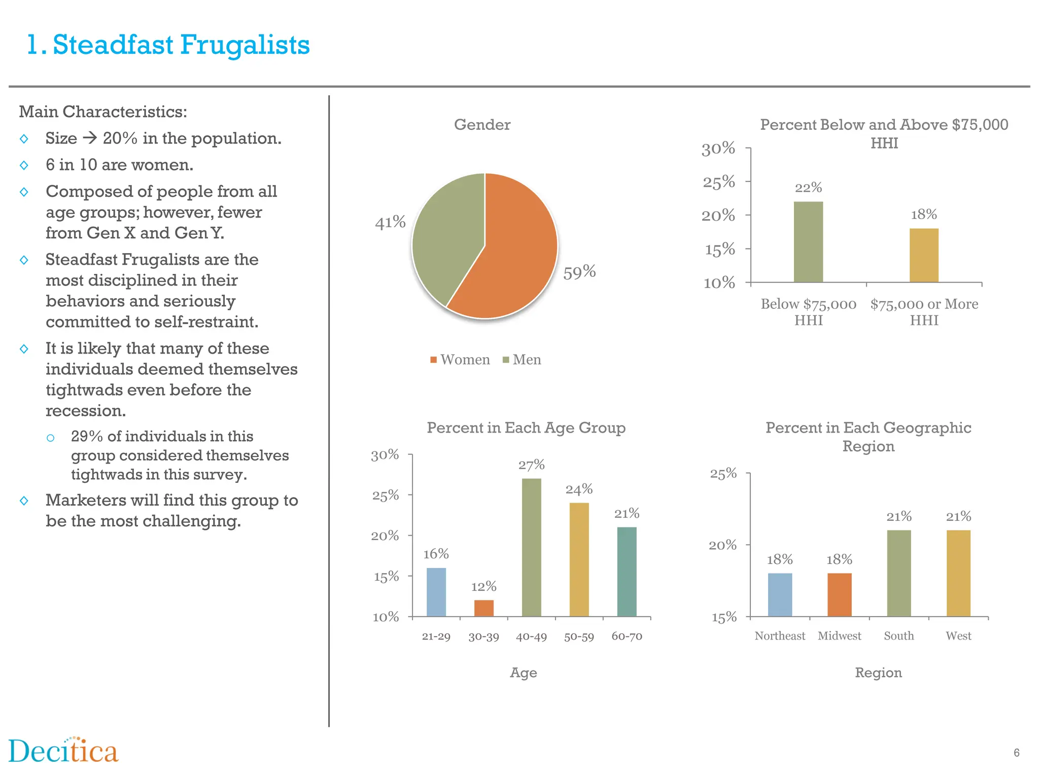 1. Steadfast Frugalists

Main Characteristics:
                                                    Gender                                  Percent Below and Above $75,000
◊ Size  20% in the population.                                                                           HHI
                                                                                     30%
◊ 6 in 10 are women.
                                                                                     25%           22%
◊ Composed of people from all
  age groups; however, fewer                                                         20%                                18%
                                      41%
  from Gen X and Gen Y.
                                                                                     15%
◊ Steadfast Frugalists are the
                                                                     59%
  most disciplined in their                                                          10%
  behaviors and seriously                                                                   Below $75,000 $75,000 or More
  committed to self-restraint.                                                                   HHI           HHI
◊ It is likely that many of these
                                               Women         Men
  individuals deemed themselves
  tightwads even before the
  recession.
                                            Percent in Each Age Group                       Percent in Each Geographic
   o 29% of individuals in this
                                                                                                       Region
     group considered themselves      30%
                                                             27%
     tightwads in this survey.                                                       25%
                                      25%                            24%
◊ Marketers will find this group to
                                                                             21%                                  21%         21%
  be the most challenging.
                                      20%
                                                                                     20%
                                            16%                                              18%         18%
                                      15%
                                                     12%

                                      10%                                            15%
                                            21-29    30-39   40-49   50-59   60-70         Northeast   Midwest    South       West


                                                             Age                                               Region




                                                                                                                                     6
 