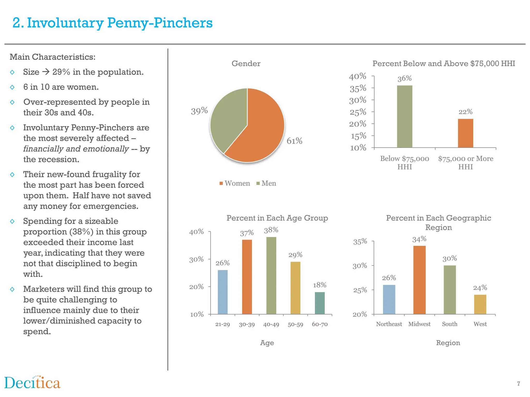 2. Involuntary Penny-Pinchers

Main Characteristics:
                                                    Gender                                 Percent Below and Above $75,000 HHI
◊ Size  29% in the population.                                                      40%           36%
◊ 6 in 10 are women.                                                                 35%
◊ Over-represented by people in                                                      30%
  their 30s and 40s.                  39%                                            25%                                  22%

◊ Involuntary Penny-Pinchers are                                                     20%
  the most severely affected –                                                       15%
                                                                     61%
  financially and emotionally -- by                                                  10%
  the recession.                                                                            Below $75,000        $75,000 or More
                                                                                                 HHI                  HHI
◊ Their new-found frugality for
  the most part has been forced                Women         Men
  upon them. Half have not saved
  any money for emergencies.
◊ Spending for a sizeable                      Percent in Each Age Group                      Percent in Each Geographic
                                                             38%                                         Region
  proportion (38%) in this group      40%            37%
                                                                                     35%                 34%
  exceeded their income last
  year, indicating that they were                                    29%
                                      30%                                                                         30%
  not that disciplined to begin             26%                                      30%
  with.                                                                                      26%
                                      20%                                    18%                                                24%
◊ Marketers will find this group to                                                  25%
  be quite challenging to
  influence mainly due to their       10%                                            20%
  lower/diminished capacity to              21-29    30-39   40-49   50-59   60-70         Northeast   Midwest    South         West
  spend.
                                                             Age                                                 Region




                                                                                                                                       7
 