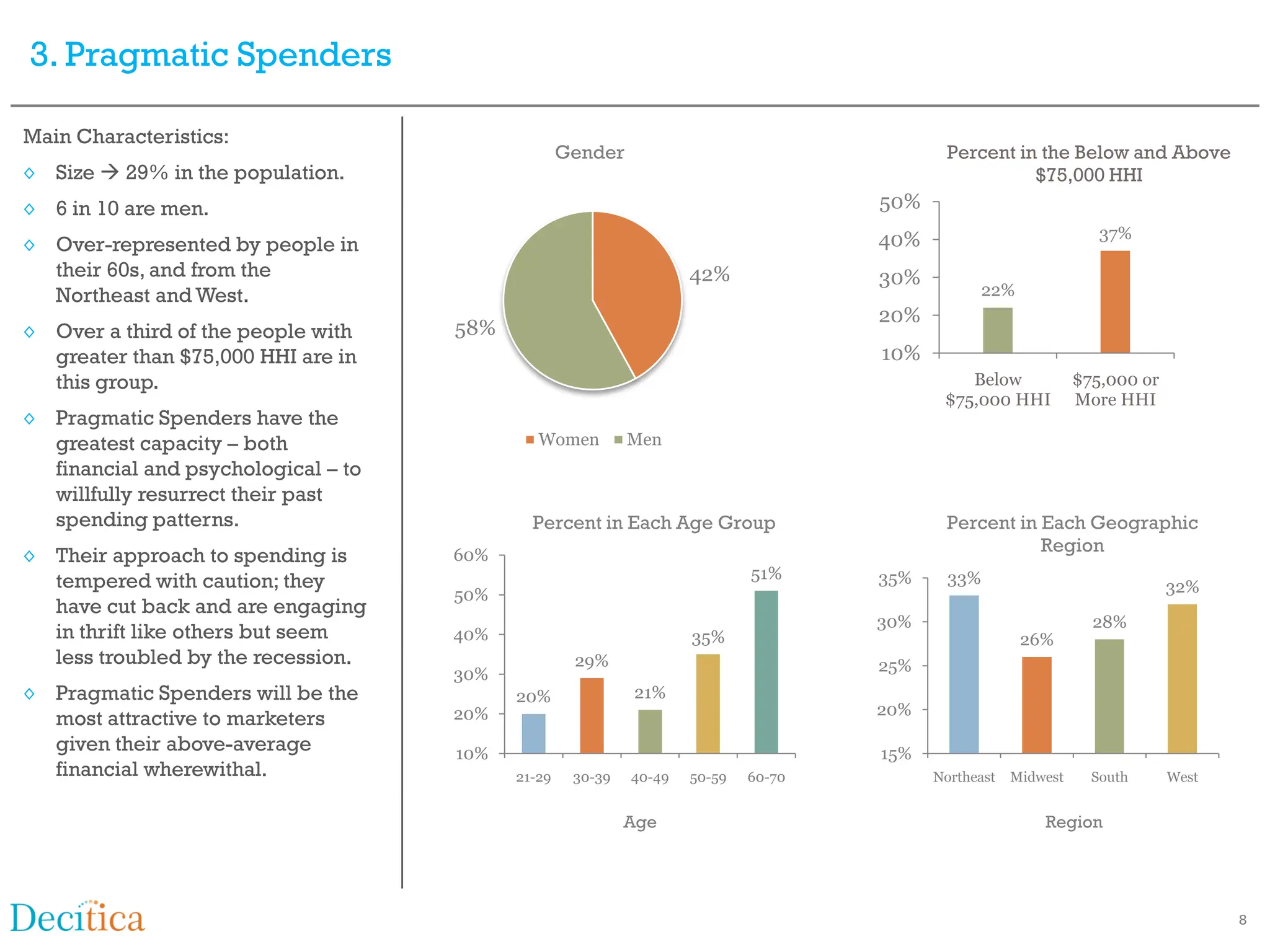 3. Pragmatic Spenders

Main Characteristics:
                                                   Gender                                  Percent in the Below and Above
◊ Size  29% in the population.                                                                      $75,000 HHI
◊ 6 in 10 are men.                                                                  50%
                                                                                    40%                            37%
◊ Over-represented by people in
  their 60s, and from the                                           42%             30%
  Northeast and West.                                                                             22%
                                                                                    20%
◊ Over a third of the people with    58%
  greater than $75,000 HHI are in                                                   10%
  this group.                                                                                 Below             $75,000 or
                                                                                           $75,000 HHI          More HHI
◊ Pragmatic Spenders have the
  greatest capacity – both                    Women         Men
  financial and psychological – to
  willfully resurrect their past
  spending patterns.                         Percent in Each Age Group                     Percent in Each Geographic
                                                                                                      Region
◊ Their approach to spending is      60%
  tempered with caution; they                                               51%     35%     33%
                                     50%                                                                                     32%
  have cut back and are engaging
                                                                                    30%                           28%
  in thrift like others but seem     40%                            35%                                 26%
  less troubled by the recession.                   29%                             25%
                                     30%
◊ Pragmatic Spenders will be the           20%              21%
                                     20%                                            20%
  most attractive to marketers
  given their above-average          10%                                            15%
  financial wherewithal.                   21-29    30-39   40-49   50-59   60-70         Northeast   Midwest     South      West


                                                            Age                                           Region




                                                                                                                                    8
 