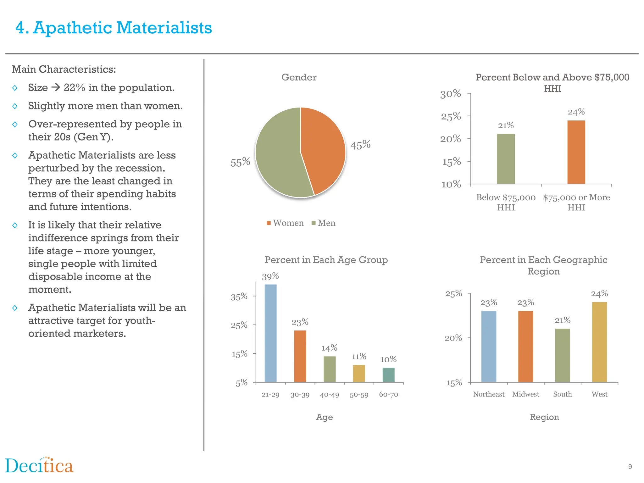 4. Apathetic Materialists

Main Characteristics:
                                                    Gender                                 Percent Below and Above $75,000
◊ Size  22% in the population.                                                                          HHI
                                                                                     30%
◊ Slightly more men than women.                                                                                     24%
                                                                                     25%
◊ Over-represented by people in                                                                    21%
  their 20s (Gen Y).                                                                 20%
                                                                     45%
◊ Apathetic Materialists are less
                                      55%                                            15%
  perturbed by the recession.
  They are the least changed in                                                      10%
  terms of their spending habits                                                           Below $75,000 $75,000 or More
  and future intentions.                                                                        HHI           HHI

◊ It is likely that their relative             Women         Men
  indifference springs from their
  life stage – more younger,
  single people with limited                Percent in Each Age Group                       Percent in Each Geographic
                                                                                                       Region
  disposable income at the                  39%
  moment.                                                                            25%                                  24%
                                      35%
                                                                                             23%         23%
◊ Apathetic Materialists will be an
  attractive target for youth-        25%            23%                                                         21%
  oriented marketers.                                                                20%
                                                             14%
                                      15%                            11%     10%

                                      5%                                             15%
                                            21-29    30-39   40-49   50-59   60-70         Northeast   Midwest   South    West


                                                             Age                                           Region




                                                                                                                                 9
 