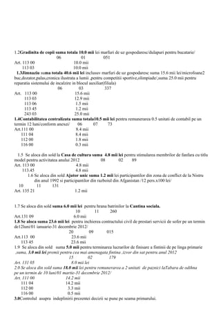 1.2Gradinita de copii suma totala 10.0 mii lei marfuri de uz gospodaresc/dulapuri pentru bucatarie/
06 01 051
Art. 113 00 10.0 mii
113 03 10.0 mii
1.3Jimnaziu suma totala 40.6 mii lei inclusuv marfuri de uz gospodaresc suma 15.6 mii lei/microfoane2
buc,dozator,palas,cronica ilustrata a lumii ,pentru competitii sportive,olimpiade/,suma 25.0 mii pentru
reparatia sistemului de incalzire in blocul auxiliar(filiala)
06 03 337
Art. 113 00 15.6 mii
113 03 12.9 mii
113 06 1.5 mii
113 45 1.2 mii
243 03 25.0 mii
1.4Contabilitatea centralizata suma totala10.5 mii lei pentru remunerarea 0.5 unitati de contabil pe un
termin 12 luni/conform anexei/ 06 07 73
Art.111 00 8.4 mii
111 04 8.4 mii
112 00 1.8 mii
116 00 0.3 mii
1.5 Se aloca din sold la Casa de cultura suma 4.8 mii lei pentru stimularea membrilor de fanfara cu titlu
model pentru activitatea anului 2012 08 02 89
Art. 113 00 4.8 mii
113.45 4.8 mii
1.6 Se aloca din sold Ajutor unic suma 1.2 mii lei participantilor din zona de conflict de la Nistru
din anul 1992 si participantilor din razboiul din Afganistan /12 pers.x100 lei/
10 11 131
Art. 135 21 1.2 mii
1.7 Se aloca din sold suma 6.0 mii lei pentru hrana batrinilor la Cantina sociala.
10 11 260
Art.131 09 6.0 mii
1.8 Se aloca suma 23.6 mii lei pentru inchierea contractului civil de prestari servicii de sofer pe un termin
de12luni/01 ianuarie-31 decembrie 2012/
20 09 015
Art.113 00 23.6 mii
113 45 23.6 mii
1.9 Se aloca din sold suma 5.0 mii pentru terminarea lucrarilor de finisare a fintinii de pe linga primarie
,suma, 3.0 mii lei premii pentru cea mai amenagata fintina ,izvor din sat pentru anul 2012
15 02 179
Art. 131 05 8.0 mii lei
2.0 Se aloca din sold suma 18.0 mii lei pentru remunerarea a 2 unitati de paznici laTabara de odihna
pe un termin de 10 luni/01 martie-31 decembrie 2012/
Art. 111 00 14.2 mii
111 04 14.2 mii
112 00 3.3 mii
116 00 0.5 mii
3.0Controlul asupra indeplinirii prezentei decizii se pune pe seama primarului.
 