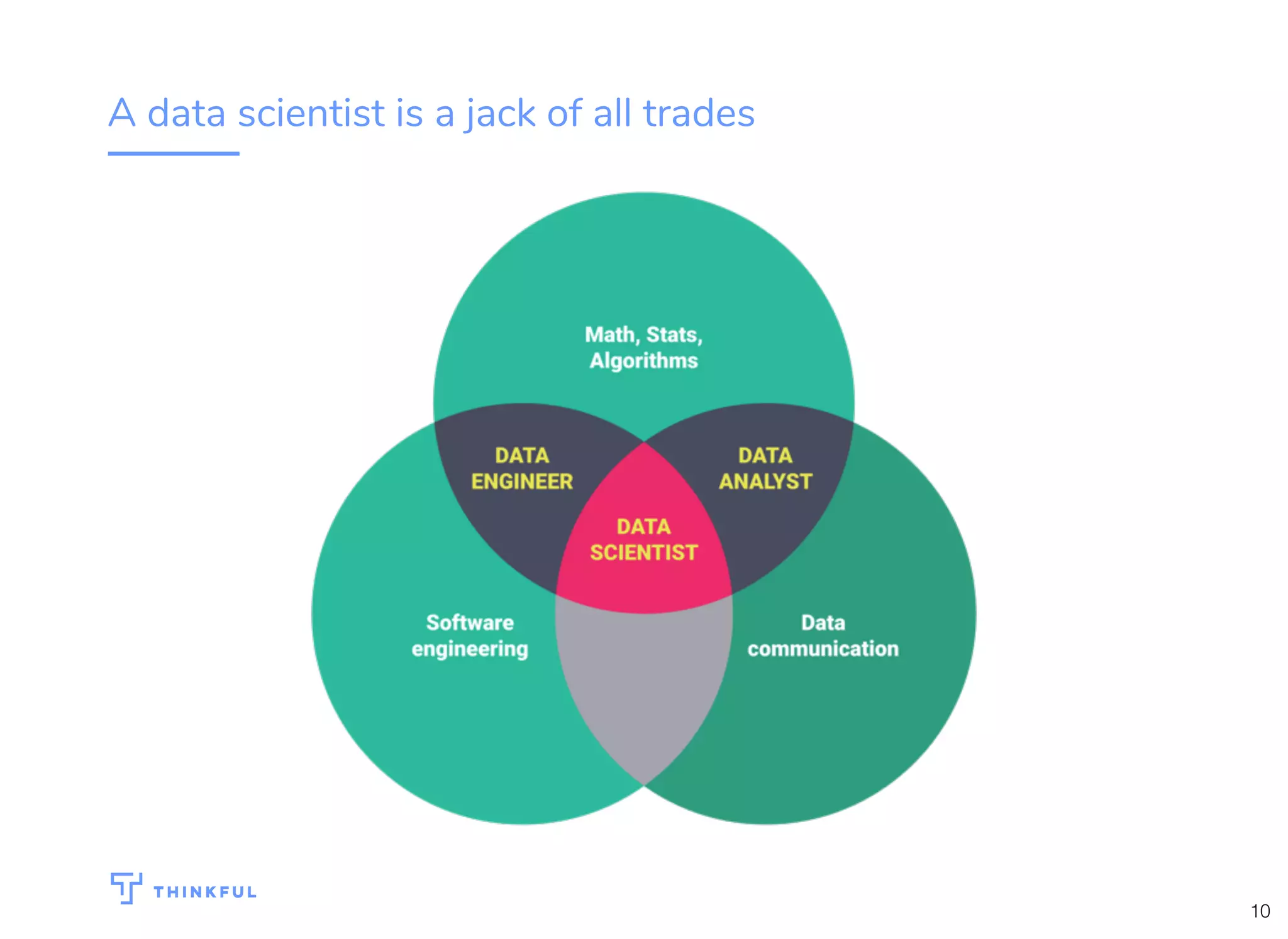 A data scientist is a jack of all trades
10
 