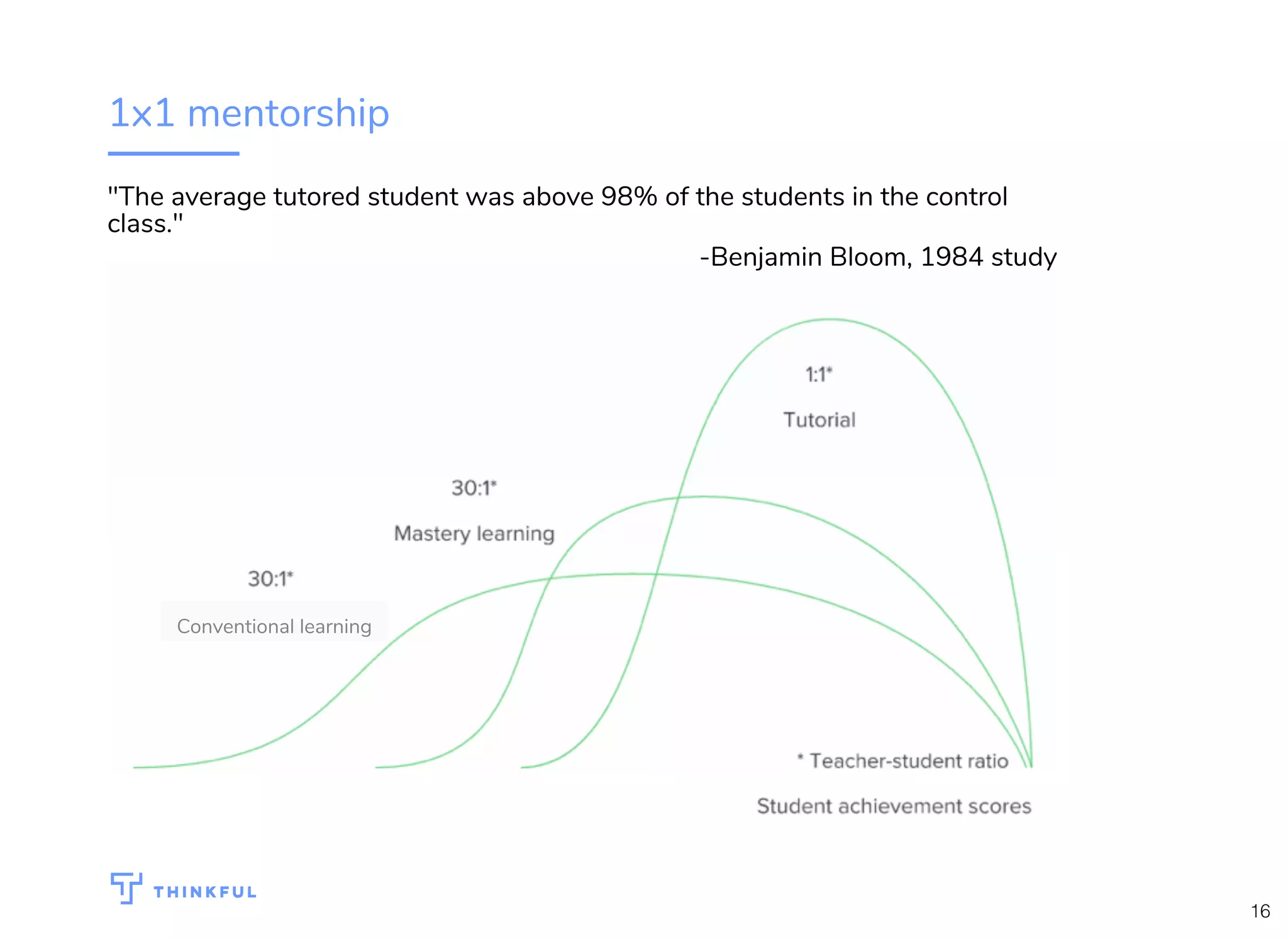 1x1 mentorship
"The average tutored student was above 98% of the students in the control
class."
-Benjamin Bloom, 1984 study
Conventional learning
16
 