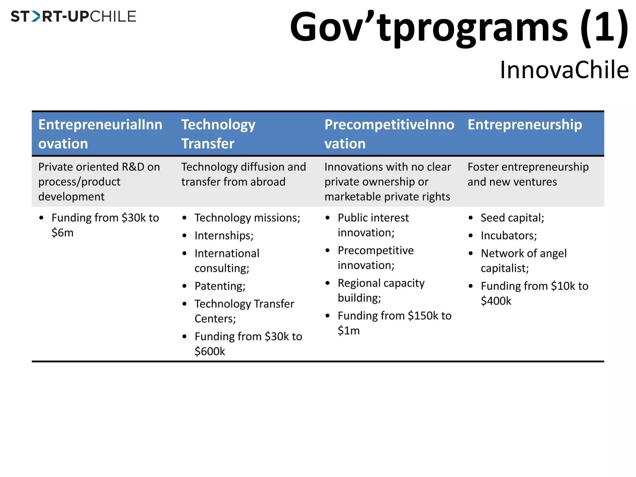 InternetScenev Silicon Valley======6.2m monthlyvisitors (Ranked #19 by Google DoubleClick Ad Planner)6.9m users ~40% population (Ranked #17 by Facebook Data)13.2% ofreach (Ranked #10 by marketpenetration by Comscore)Internet penetration: 8.3m users ~50% population(Ranked #35 by InternetWorldStats.com)16.7m mobilephones  +100% population (by Subtel.cl) ~100,000 Smartphones (Start-Up Chile estimation)
