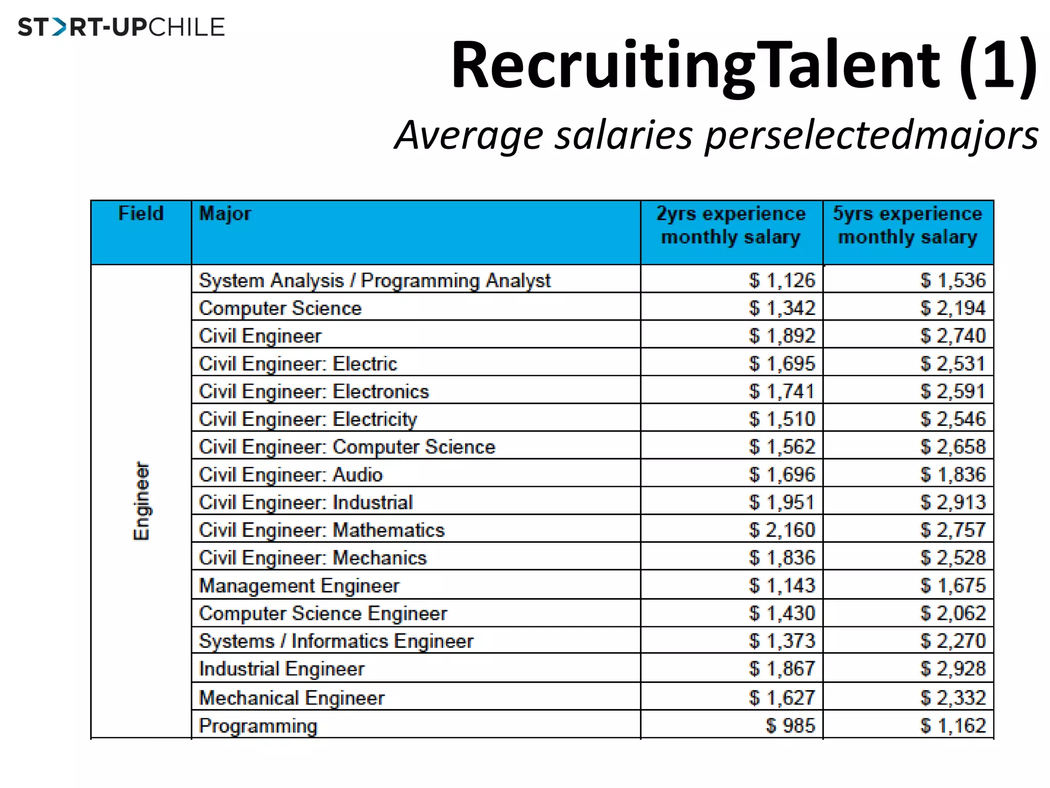 RecruitingTalent (1)Average salaries perselectedmajors