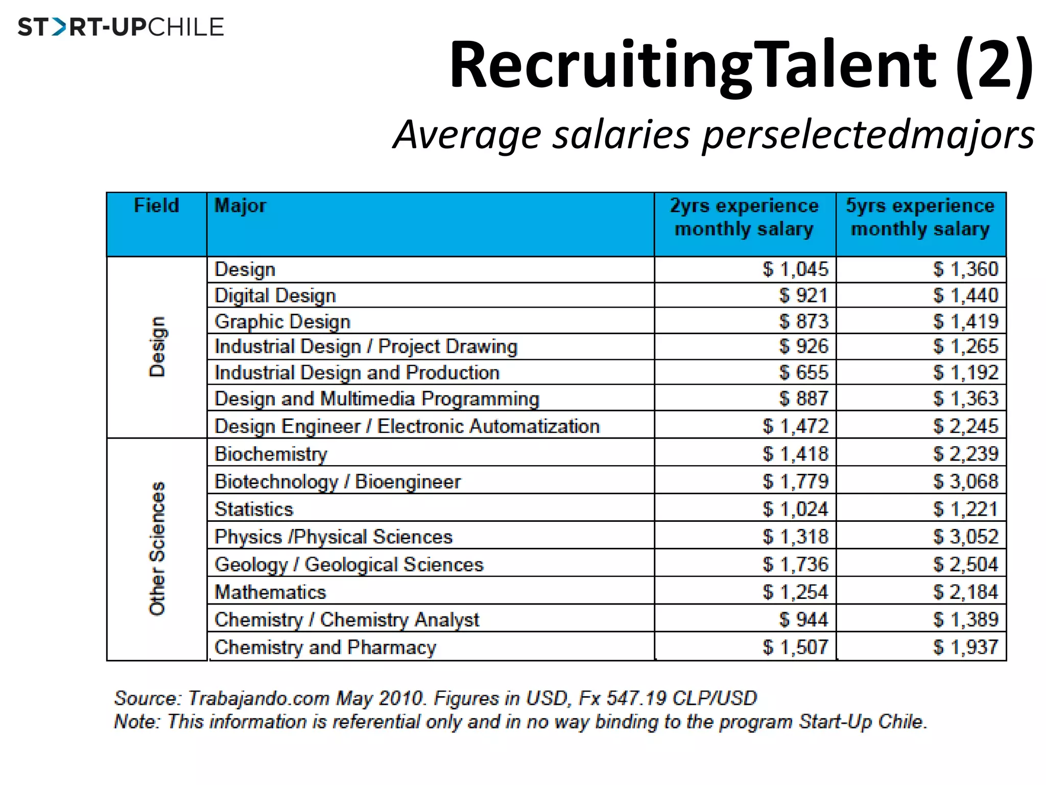 RecruitingTalent (2)Average salaries perselectedmajors
