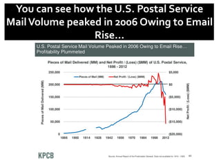 You	
  can	
  see	
  how	
  the	
  U.S.	
  Postal	
  Service	
  	
  
Mail	
  Volume	
  peaked	
  in	
  2006	
  Owing	
  to	
  Email	
  
Rise...	
  
 