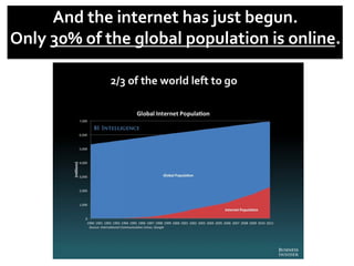 And	
  the	
  internet	
  has	
  just	
  begun.	
  
Only	
  30%	
  of	
  the	
  global	
  population	
  is	
  online.	
  
 