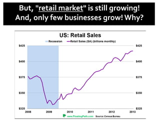 But,	
  "retail	
  market"	
  is	
  still	
  growing!	
  	
  
And,	
  only	
  few	
  businesses	
  grow!	
  Why?	
  	
  
 