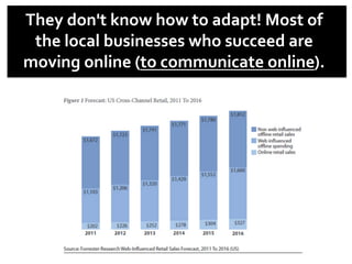 They	
  don't	
  know	
  how	
  to	
  adapt!	
  Most	
  of	
  
the	
  local	
  businesses	
  who	
  succeed	
  are	
  
moving	
  online	
  (to	
  communicate	
  online).	
  
 