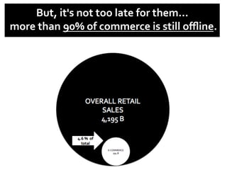 But,	
  it's	
  not	
  too	
  late	
  for	
  them...	
  
	
  more	
  than	
  90%	
  of	
  commerce	
  is	
  still	
  oﬄine.	
  
 
