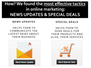 How?	
  We	
  found	
  the	
  most	
  eﬀective	
  tactics	
  
	
  in	
  online	
  marketing:	
  	
  
NEWS	
  UPDATES	
  &	
  SPECIAL	
  DEALS	
  	
  
NEW S 	
  U PD AT ES 	
  
	
  
	
   H E LP S	
  T H E M	
  TO 	
  
C O MMUN IC AT E 	
  T H E 	
  
LAT E ST 	
   N E WS	
  A B O UT 	
  
T H E IR 	
   B U S IN E S S 	
  
S PE C I A L	
   D E A LS 	
   	
  
	
  
H E LP S	
  T H E M	
  TO 	
  
SE N D	
  DE A LS	
  F O R	
  
T H E IR 	
   P R O D U C T S 	
  A N D 	
  
A LSO,	
  T H E IR	
  SE RV IC E S	
  
 