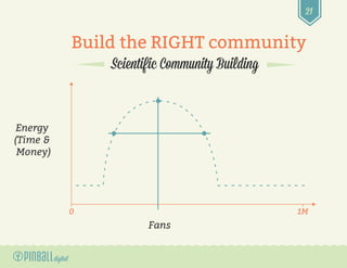 21
Build the RIGHT community
Scientific Community Building
Fans
0 1M
Energy
(Time &
Money)
 