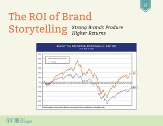 28
Strong Brands Produce
Higher Returns
The ROI of Brand
Storytelling
 