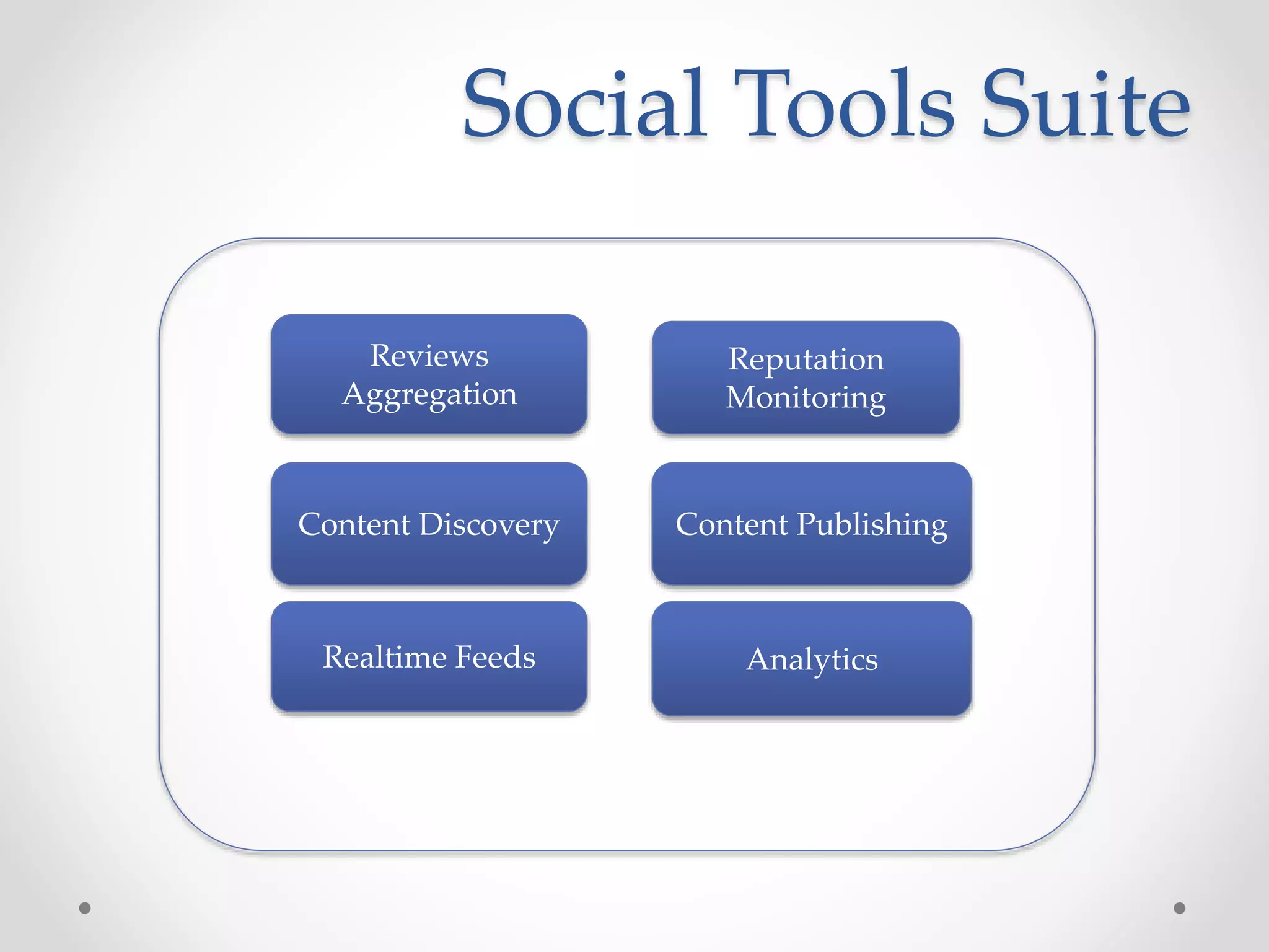Social Tools Suite 
Reviews 
Aggregation 
Reputation 
Monitoring 
Content Discovery Content Publishing 
Realtime Feeds Analytics 
 