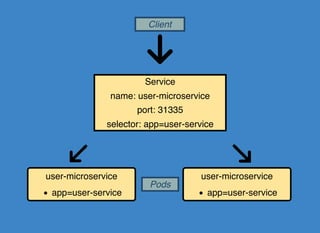 user-microservice
app=user-service
user-microservice
app=user-service
Client
Service
name: user-microservice
port: 31335
s...