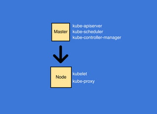 Master
Node
kube-apiserver
kube-scheduler
kube-controller-manager
kubelet
kube-proxy
 