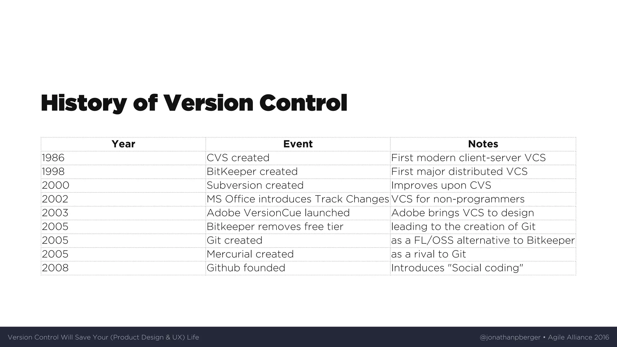 History	of	Version	Control
Year Event Notes
1986 CVS	created First	modern	client-server	VCS
1998 BitKeeper	created First	major	distributed	VCS
2000 Subversion	created Improves	upon	CVS
2002 MS	Office	introduces	Track	Changes VCS	for	non-programmers
2003 Adobe	VersionCue	launched Adobe	brings	VCS	to	design
2005 Bitkeeper	removes	free	tier leading	to	the	creation	of	Git
2005 Git	created as	a	FL/OSS	alternative	to	Bitkeeper
2005 Mercurial	created as	a	rival	to	Git
2008 Github	founded Introduces	"Social	coding"
Version	Control	Will	Save	Your	(Product	Design	&	UX)	Life @jonathanpberger	•	Agile	Alliance	2016
 
