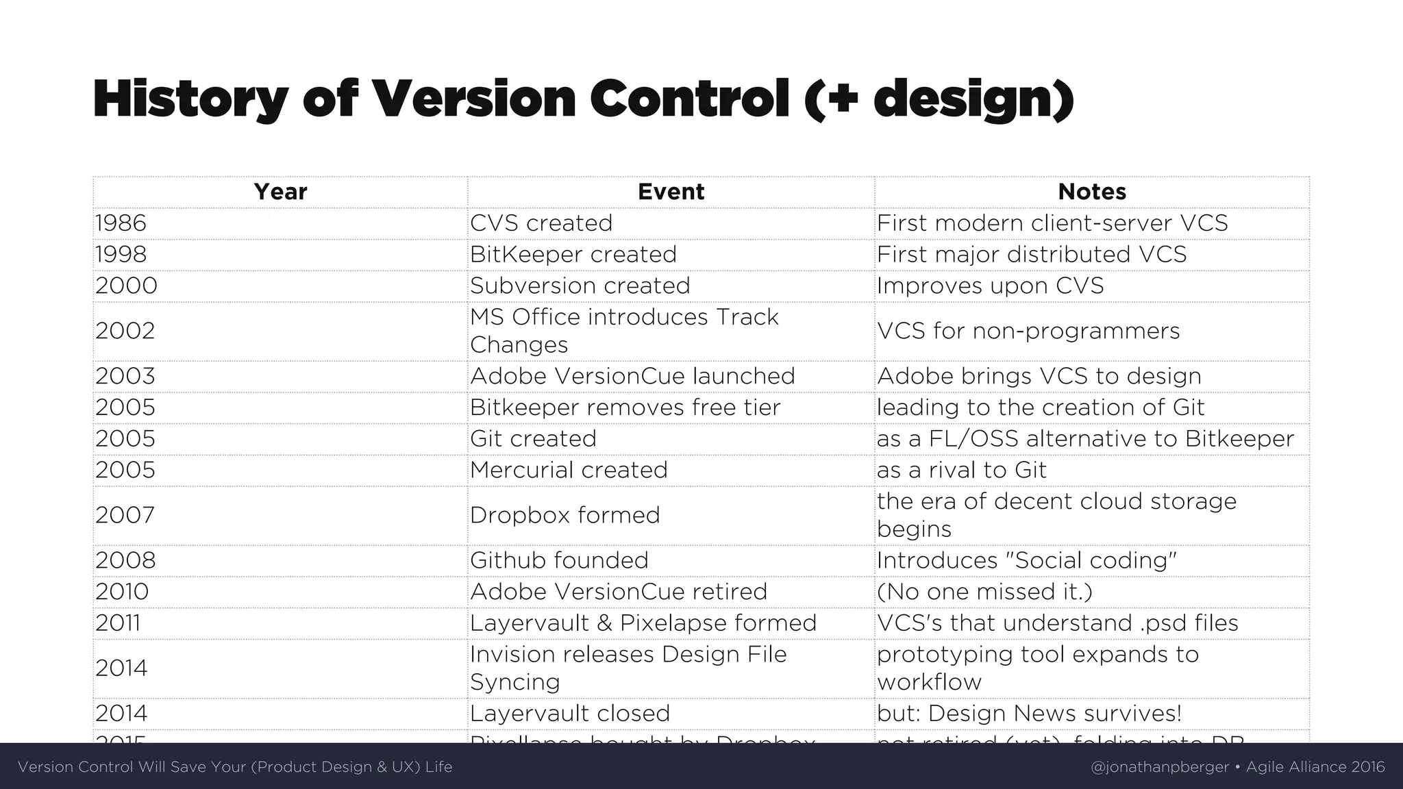 History	of	Version	Control	(+	design)
Year Event Notes
1986 CVS	created First	modern	client-server	VCS
1998 BitKeeper	created First	major	distributed	VCS
2000 Subversion	created Improves	upon	CVS
2002
MS	Office	introduces	Track
Changes
VCS	for	non-programmers
2003 Adobe	VersionCue	launched Adobe	brings	VCS	to	design
2005 Bitkeeper	removes	free	tier leading	to	the	creation	of	Git
2005 Git	created as	a	FL/OSS	alternative	to	Bitkeeper
2005 Mercurial	created as	a	rival	to	Git
2007 Dropbox	formed
the	era	of	decent	cloud	storage
begins
2008 Github	founded Introduces	"Social	coding"
2010 Adobe	VersionCue	retired (No	one	missed	it.)
2011 Layervault	&	Pixelapse	formed VCS's	that	understand	.psd	files
2014
Invision	releases	Design	File
Syncing
prototyping	tool	expands	to
workflow
2014 Layervault	closed but:	Design	News	survives!
2015 Pixellapse	bought	by	Dropbox not	retired	(yet),	folding	into	DB
Version	Control	Will	Save	Your	(Product	Design	&	UX)	Life @jonathanpberger	•	Agile	Alliance	2016
 
