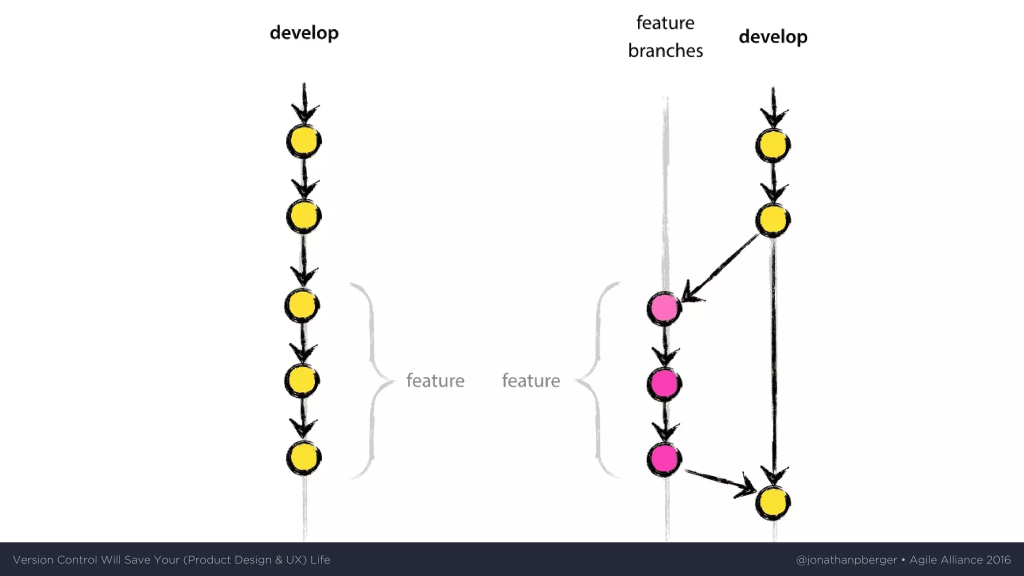 Version	Control	Will	Save	Your	(Product	Design	&	UX)	Life @jonathanpberger	•	Agile	Alliance	2016
 