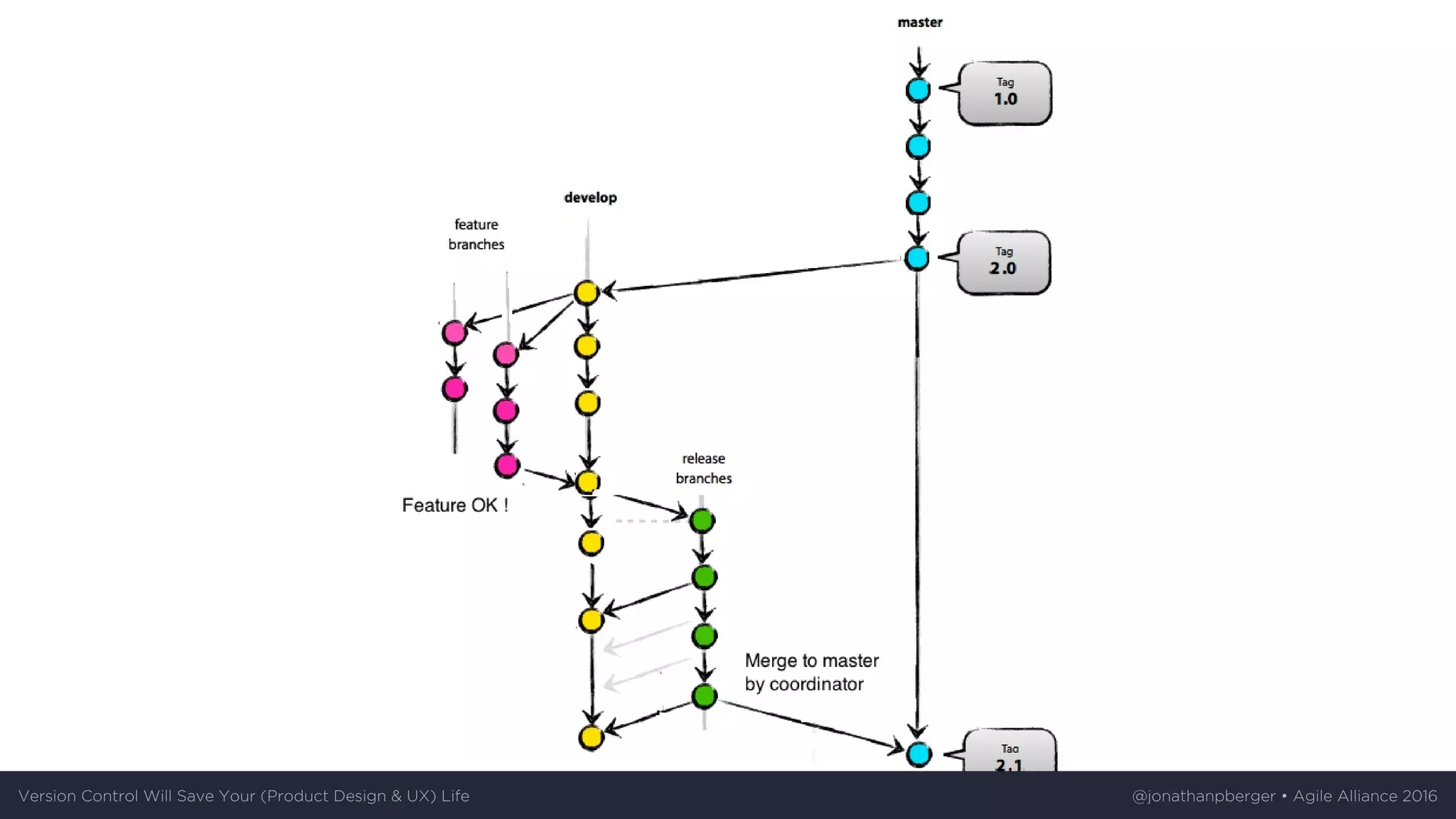 Version	Control	Will	Save	Your	(Product	Design	&	UX)	Life @jonathanpberger	•	Agile	Alliance	2016
 