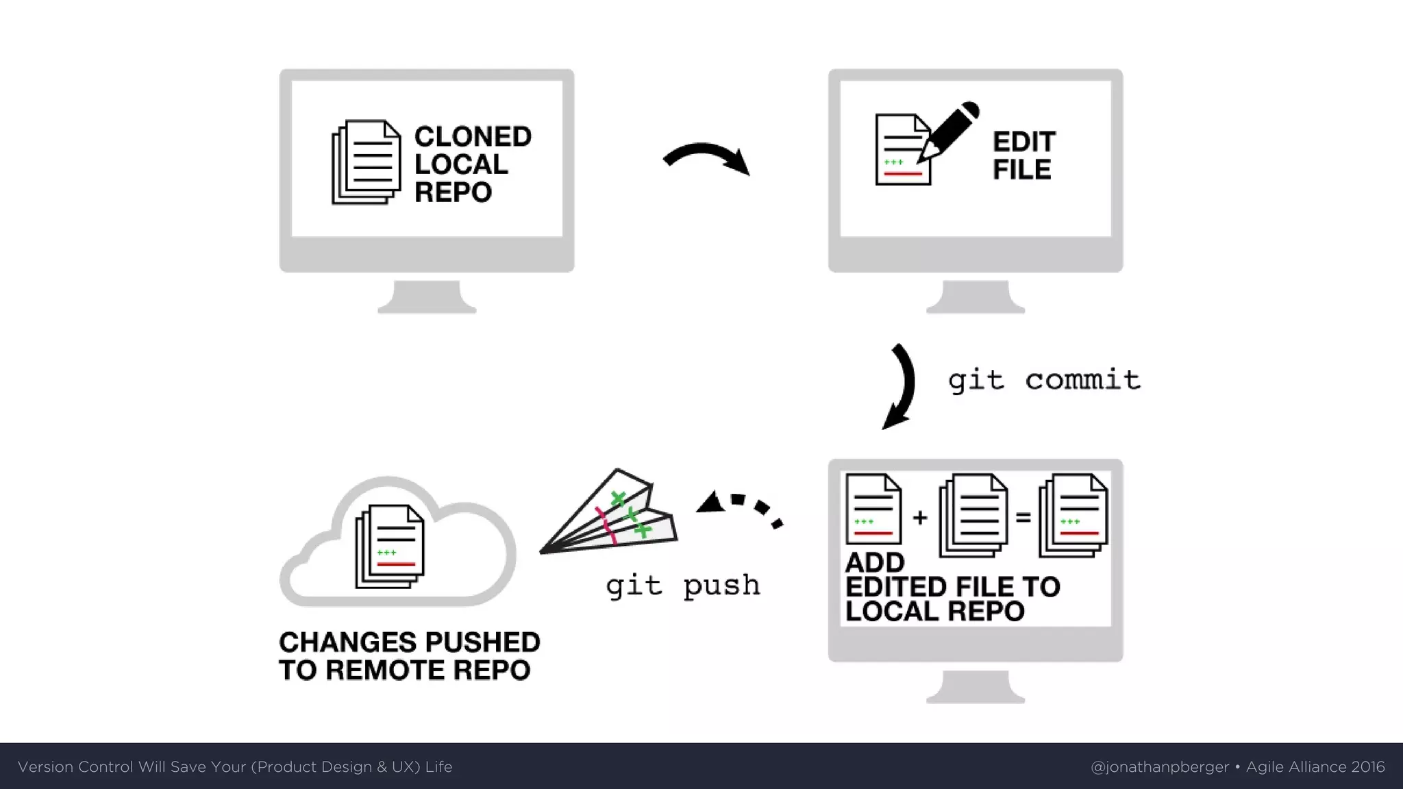 Version	Control	Will	Save	Your	(Product	Design	&	UX)	Life @jonathanpberger	•	Agile	Alliance	2016
 