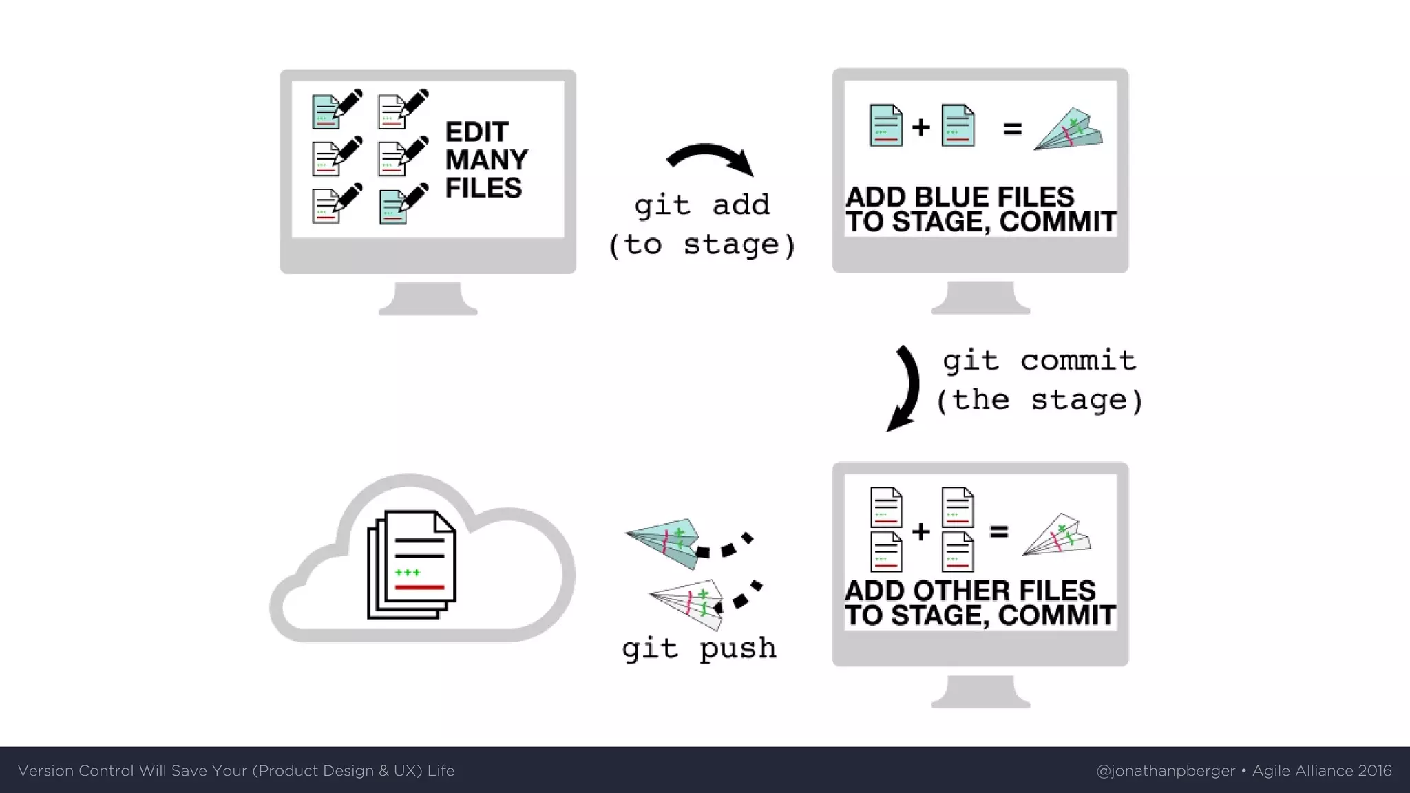 Version	Control	Will	Save	Your	(Product	Design	&	UX)	Life @jonathanpberger	•	Agile	Alliance	2016
 