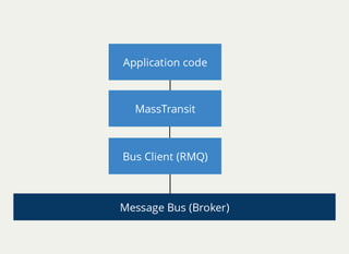 Messaging Patterns with MassTransit