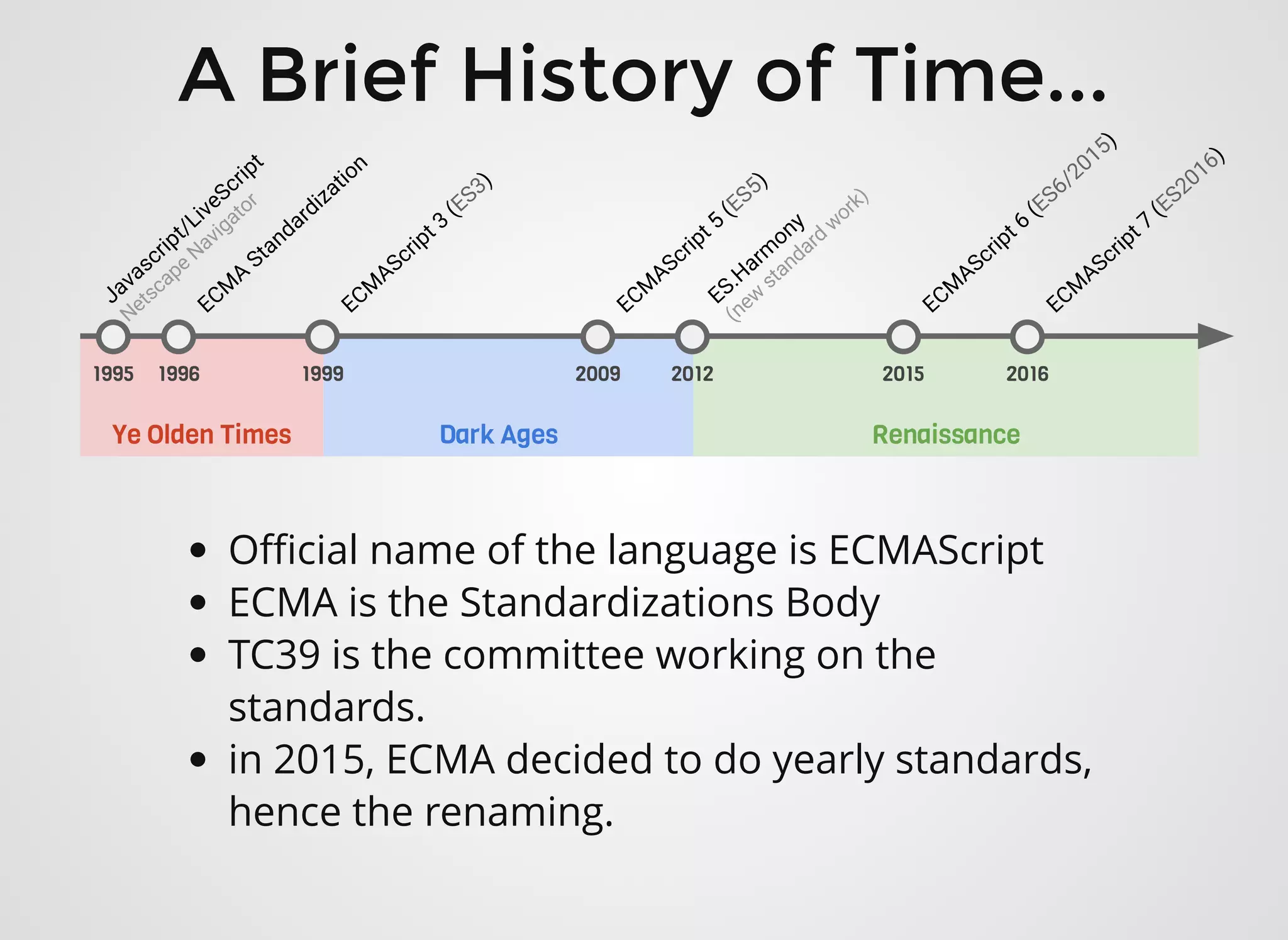 A Brief History of Time...A Brief History of Time...
Oﬃcial name of the language is ECMAScript
ECMA is the Standardizations Body
TC39 is the committee working on the
standards.
in 2015, ECMA decided to do yearly standards,
hence the renaming.
 