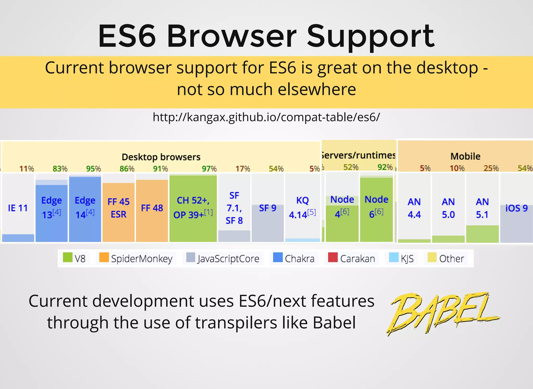 ES6 Browser SupportES6 Browser Support
Current browser support for ES6 is great on the desktop -
not so much elsewhere
http://kangax.github.io/compat-table/es6/
Current development uses ES6/next features
through the use of transpilers like Babel
 