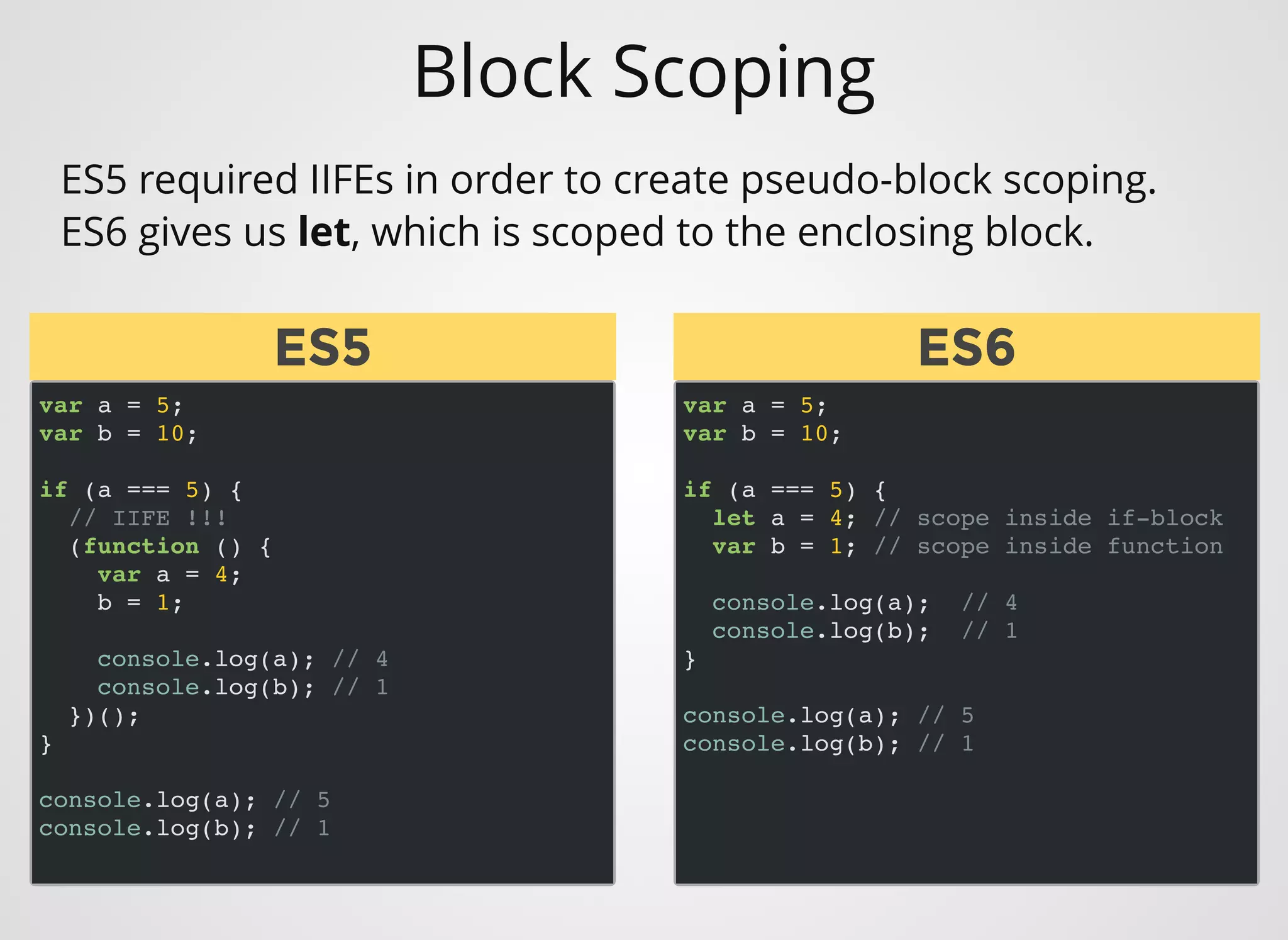 Block Scoping
var a = 5;
var b = 10;
if (a === 5) {
// IIFE !!!
(function () {
var a = 4;
b = 1;
console.log(a); // 4
console.log(b); // 1
})();
}
console.log(a); // 5
console.log(b); // 1
ES5 required IIFEs in order to create pseudo-block scoping.
ES6 gives us let, which is scoped to the enclosing block.
var a = 5;
var b = 10;
if (a === 5) {
let a = 4; // scope inside if-block
var b = 1; // scope inside function
console.log(a); // 4
console.log(b); // 1
}
console.log(a); // 5
console.log(b); // 1
ES5ES5 ES6ES6
 